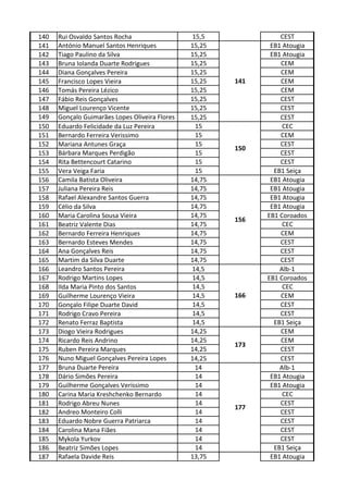 132




140   Rui Osvaldo Santos Rocha                  15,5              CEST
141   António Manuel Santos Henriques           15,25          EB1 Atougia
142   Tiago Paulino da Silva                    15,25          EB1 Atougia
143   Bruna Iolanda Duarte Rodrigues            15,25             CEM
144   Diana Gonçalves Pereira                   15,25             CEM
145   Francisco Lopes Vieira                    15,25   141       CEM
146   Tomás Pereira Lézico                      15,25             CEM
147   Fábio Reis Gonçalves                      15,25             CEST
148   Miguel Lourenço Vicente                   15,25             CEST
149   Gonçalo Guimarães Lopes Oliveira Flores   15,25             CEST
150   Eduardo Felicidade da Luz Pereira          15                CEC
151   Bernardo Ferreira Verissimo                15               CEM
152   Mariana Antunes Graça                      15               CEST
                                                        150
153   Bárbara Marques Perdigão                   15               CEST
154   Rita Bettencourt Catarino                  15               CEST
155   Vera Veiga Faria                           15             EB1 Seiça
156   Camila Batista Oliveira                   14,75          EB1 Atougia
157   Juliana Pereira Reis                      14,75          EB1 Atougia
158   Rafael Alexandre Santos Guerra            14,75          EB1 Atougia
159   Célio da Silva                            14,75          EB1 Atougia
160   Maria Carolina Sousa Vieira               14,75         EB1 Coroados
                                                        156
161   Beatriz Valente Dias                      14,75              CEC
162   Bernardo Ferreira Henriques               14,75             CEM
163   Bernardo Esteves Mendes                   14,75             CEST
164   Ana Gonçalves Reis                        14,75             CEST
165   Martim da Silva Duarte                    14,75             CEST
166   Leandro Santos Pereira                    14,5              Alb-1
167   Rodrigo Martins Lopes                     14,5          EB1 Coroados
168   Ilda Maria Pinto dos Santos               14,5               CEC
169   Guilherme Lourenço Vieira                 14,5    166       CEM
170   Gonçalo Filipe Duarte David               14,5              CEST
171   Rodrigo Cravo Pereira                     14,5              CEST
172   Renato Ferraz Baptista                    14,5            EB1 Seiça
173   Diogo Vieira Rodrigues                    14,25             CEM
174   Ricardo Reis Andrino                      14,25             CEM
                                                        173
175   Ruben Pereira Marques                     14,25             CEST
176   Nuno Miguel Gonçalves Pereira Lopes       14,25             CEST
177   Bruna Duarte Pereira                       14               Alb-1
178   Dário Simões Pereira                       14            EB1 Atougia
179   Guilherme Gonçalves Veríssimo              14            EB1 Atougia
180   Carina Maria Kreshchenko Bernardo          14                CEC
181   Rodrigo Abreu Nunes                        14               CEST
                                                        177
182   Andreo Monteiro Colli                      14               CEST
183   Eduardo Nobre Guerra Patriarca             14               CEST
184   Carolina Mana Fiães                        14               CEST
185   Mykola Yurkov                              14               CEST
186   Beatriz Simões Lopes                       14             EB1 Seiça
187   Rafaela Davide Reis                       13,75          EB1 Atougia
 