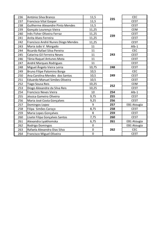 236   António Silva Branco                 11,5              CEC
                                                   235
237   Francisca Vital Gaspar               11,5             CEST
238   Guilherme Alexandre Pinto Mendes     11,5             CEST
239   Gonçalo Lourenço Vieira              11,25            CEM
240   Inês Fisher Oliveira Ferraz          11,25            CEST
                                                   239
241   Anita Alves Ferreira                 11,25            CEST
242   Francisco André Nunes Diogo Mendes   11,25            CEST
243   Maria João V. Morgado                 11              Alb-1
244   Ricardo Rafael Silva Pereira          11               CEC
245   Catarina Gil Ferreira Neves           11     243      CEST
246   Tânia Raquel Antunes Mota             11              CEST
247   André Marques Rodrigues               11              CEST
248   Miguel Ângelo Vieira Leiria          10,75   248      CEST
249   Bruno Filipe Palomino Borga          10,5              CEC
250   Ana Carolina Mendes dos Santos       10,5    249      CEST
251   Eduardo Manuel Simões Oliveira       10,5             CEST
252   Tiago Sousa Reis                     10,25            CEM
                                                   252
253   Diogo Alexandre da Silva Reis        10,25            CEST
254   Francisco Neves Vieira                10     254      Alb-1
255   Jéssica Gameiro Oliveira             9,75    255      CEST
256   Maria José Costa Gonçalves           9,25    256      CEST
257   Domingos Lopez                         9     257   EB1 Atougia
258   Filipa Simões Caroço                 8,75    258      CEST
259   Maria Lopes Gonçalves                  8     259      CEST
260   Lisete Filipa Gonçalves Santos       7,75    260      CEST
261   Alexandra Lyakhomska                 6,75    261   EB1 Atougia
262   Rodrigo Domingos                       0           EB1 Atougia
263   Rafaela Alexandra Dias Silva           0     262       CEC
264   Francisco Miguel Oliveira              0              CEST
 