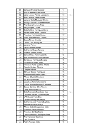 89 Salvador Pereira Cardoso 17
90 Márcia Raissa Ribeiro Reis 17
91 Maria Leonor Pereira Laranjeiro 17
92 Ana Carolina Vieira Gomes 17
93 Mariana Sofia Marques Oliveira 17
94 Rodrigo António Lopes Henriques 17
95 Ana Beatriz Ferreira Frias 17
96 Diogo Lopes Cortez 17
97 João António Henriques Vieira 17
98 Rafael André Jesus Oliveira 17
99 Francisca Henriques Sousa 17
100 Maria João Aldeagas Gomes 17
101 Joana Neves Almeida 17
102 Leonor Dias Rodrigues 17
103 Mariana Flores 17
104 Pedro Oliveira Duarte 17
105 Guilherme Roque Pereira 17
106 Mafalda Simões Inácio 17
107 Samuel Filipe Pereira Jacinto 16
108 Ana Rita Antunes Cardoso Dias 16
109 Constança Henriques Borges 16
110 Eduardo de Abreu Jesus 16
111 Francisco Nuno Quintela Amaral 16
112 Ricardo Simões Oliveira 16
113 Gonçalo Neves 16
114 Bárbara Gaspar Rodrigues 16
115 João Manuel Pereira Lopes 16
116 Afonso Oliveira Henriques 16
117 Ivo Rodrigues Dias 16
118 Madalena Pereira Veríssimo 16
119 Duarte António Antunes S. Pereira 16
120 Bianca Carolina Silva Ribeiro 16
121 David José Sousa Luz 16
122 João Francisco Frazão do Vale 16
123 Leonardo Rafael Tavares Lopes 16
124 Mª Eduarda Faria Dias 16
125 Catarina Rodrigues Marçal 16
126 Guilherme José Ferreira Baptista 16
127 Telma Cardoso Calhaço 16
128 Afonso João Albuquerque Mota 16
129 Francisco Pereira Ribeiro 16
130 Francisco Simões Freire 16
131 Lisandro António Rodrigues Pires 16
132 Ana Francisca Cabrinha 16
133 Lara Fonseca 16
134 Pedro Rodrigo Julião 16
13
14
 