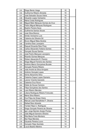 135 Diogo Bento Veiga 16
136 Guilherme Ribeiro Almeida 16
137 José Salvador Sousa Vieira 16
138 Eduardo Lopes Veríssimo 15
139 Maria Costa Rodrigues 15
140 Miguel Melo Marques Gomes da Cruz 15
141 Pedro Miguel Marques Rodrigues 15
142 Beatriz Pereira Seca 15
143 Guilherme Santos Sousa 15
144 José Silva Branco 15
145 Simão Veríssimo Luís 15
146 Catarina de Oliveira Gil 15
147 Bruno Miguel Maia Alcobia 15
148 Carolina Dias Laranjeiro 15
149 Raquel Eduarda Reis Pires 15
150 Carlos Alexandre Feiteira Gomes 15
151 Gonçalo Sousa Santos 15
152 José Pedro Marques Laranjeiro 15
153 Ricardo Gomes Marques 15
154 Rúben Alexandre R. Pereira 15
155 Diogo Miguel Ferreira dos Santos 15
156 António Marco Gonçalves Bucete 15
157 Gonçalo Pereira Ribeiro 15
158 João André da Silva Arrojado 15
159 António Gonçalo Lopes 15
160 Sónia Alexandra Silva 15
161 Catarina Capaz Lopes Gameiro 15
162 Leonor Vicente Azevedo 15
163 Catarina Cruz Ruivo 14
164 Eliete de Sousa Carreira 14
165 Filipa Gonçalves dos Santos 14
166 Lara Ribeiro Mendes 14
167 Liliana Rodrigues Ribeiro Fortunato 14
168 Maria Silva Ribeiro 14
169 Eva Filipa da Graça Vieira 14
170 Manuel José Ramalhete P. Oliveira 14
171 Rafael Reis Almeida 14
172 Tomás Filipe C. Rodrigues 14
173 Diogo Gonçalo Pereira de Oliveira 14
174 Igor Jorge Barreto Araújo Pontes 14
175 João Miguel Gameiro Oliveira 14
176 Rita Maria Faria Monteiro 14
177 Bia Filipa Mendes 14
178 Eduardo Pereira Louro 14
179 Gonçalo Filipe Quintela 14
180 Laura Beatriz Martins 14
15
16
 