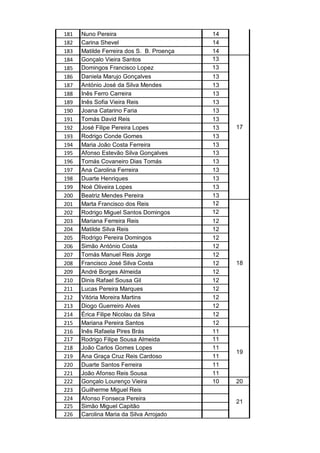 181 Nuno Pereira 14
182 Carina Shevel 14
183 Matilde Ferreira dos S. B. Proença 14
184 Gonçalo Vieira Santos 13
185 Domingos Francisco Lopez 13
186 Daniela Marujo Gonçalves 13
187 António José da Silva Mendes 13
188 Inês Ferro Carreira 13
189 Inês Sofia Vieira Reis 13
190 Joana Catarino Faria 13
191 Tomás David Reis 13
192 José Filipe Pereira Lopes 13
193 Rodrigo Conde Gomes 13
194 Maria João Costa Ferreira 13
195 Afonso Estevão Silva Gonçalves 13
196 Tomás Covaneiro Dias Tomás 13
197 Ana Carolina Ferreira 13
198 Duarte Henriques 13
199 Noé Oliveira Lopes 13
200 Beatriz Mendes Pereira 13
201 Marta Francisco dos Reis 12
202 Rodrigo Miguel Santos Domingos 12
203 Mariana Ferreira Reis 12
204 Matilde Silva Reis 12
205 Rodrigo Pereira Domingos 12
206 Simão António Costa 12
207 Tomás Manuel Reis Jorge 12
208 Francisco José Silva Costa 12
209 André Borges Almeida 12
210 Dinis Rafael Sousa Gil 12
211 Lucas Pereira Marques 12
212 Vitória Moreira Martins 12
213 Diogo Guerreiro Alves 12
214 Érica Filipe Nicolau da Silva 12
215 Mariana Pereira Santos 12
216 Inês Rafaela Pires Brás 11
217 Rodrigo Filipe Sousa Almeida 11
218 João Carlos Gomes Lopes 11
219 Ana Graça Cruz Reis Cardoso 11
220 Duarte Santos Ferreira 11
221 João Afonso Reis Sousa 11
222 Gonçalo Lourenço Vieira 10 20
223 Guilherme Miguel Reis
224 Afonso Fonseca Pereira
225 Simão Miguel Capitão
226 Carolina Maria da Silva Arrojado
21
17
18
19
 