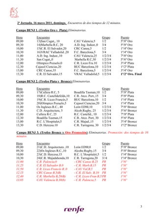 2ª Jornada. 16 mayo 2011, domingo. Encuentros de dos tiempos de 12 minutos.

Campo BENJ 1. (Trofeo Oro y Plata) Eliminatorias.

Hora         Encuentro                                          Grupo     Puesto
09,00        13)San Cugat,, 10            CAU Valencia,5        1/2       5º/8º Oro
09,30        14)Marbella R.C, 20          A.D. Ing. Indust.,0   3/4       5º/8º Oro
10,00        15)C.R. El Salvador,20       CRC Canoe,5           1/2       1º/4º Oro
10,30        16)VRAC Valladolid ,20       F.C. Barcelona,5      3/4       1º/4º Oro
11,00        A.D. Ing. Indust.,10         CAU Valencia,25       1/2/3/4   7º/8º Oro
11,30        San Cugat,,0                 Marbella R.C,30       1/2/3/4   5º/6º Oro
12,00        Olímpico Pozuelo,0           C.R. Liceo Fra.10     1/2/3/4   3º/4º Plata
12,30        Cajasol Ciencias,20          BUC Barcelona,10      1/2/3/4   1º/2º Plata
13,00        CRC Canoe,35                 F.C. Barcelona,5      1/2/3/4   3º/4º Oro
13,30        C.R. El Salvador,15          VRAC Valladolid,5     1/2/3/4   1º/2º Oro. Final

Campo BENJ 2. (Trofeo Plata y Bronce) Eliminatorias.

Hora          Encuentro                                       Grupo       Puesto
09,00         17)Cullera R.C, 5           Boadilla Tasman,10 1/2          5º/8º Plata
09,30         18)R.C. Castelldefelds,10   C.R. Atco. Port.,15 3/4         5º/8º Plata
10,00         19)C.R. Liceo Francés,5     BUC Barcelona,10 1/2            1º/4º Plata
10,30         20)Olímpico Pozuelo,5       Cajasol Ciencias,20 3/4         1º/4º Plata
11,00         Os Ingleses R.C., 40        León EDM,10         1/2/3/4     7º/8º Bronce
11,30         C.D. Arquitectura, 5        Alcob.Rugby, 25     1/2/3/4     5º/6º Bronce
12,00         Cullera R.C, 25             R.C. Castelld., 10  1/2/3/4     7º/8º Plata
12,30         Boadilla Tasman,15          C.R. Atco. Port, 30 1/2/3/4     5º/6º Plata
13,00         R.C. L’Hospitalet,5         C.R. Majad.,15      1/2/3/4     3º/4º Bronce
13,30         C.D. Hercesa.10             C.R. Tarragona, 30 1/2/3/4      1º/2º Bronce

Campo BENJ 3. (Trofeo Bronce y Oro Promoción) Eliminatorias. Promoción: dos tiempos de 10
minutos

Hora          Encuentro                                         Grupo     Puesto
09,00         21)C.D. Arquitectura ,10    León EDM,0            1/2       5º/8º Bronce
09,30         22)Os Ingleses R.C.,10      Alcobe.Rugby,15       3/4       5º/8º Bronce
10,00         23)C.D. Hercesa,15          R.C. L’Hospitalet,5 1/2         1º/4º Bronce
10,30         24)C.R. Majadahonda,10      C.R. Tarragona,20 3//4          1º/4º Bronce
11,00         C.R. Palencia,0             - CRC Canoe B,25 PR             1º/6º
11,25         C.R. El Salvador B,0        - C.R. Marb.B,15      PR        1º/6º
11,50         C.R. Liceo Francés B ,0     - CAU Val.B,5         PR        1º/6º
12,15         CRC Canoe B,5(B)            - C.R. El Salv. B,10 PR         1º/6º
12,40         C.R. Marbella B,20(B)       - C.R. Liceo Fran B,5 PR        1º/6º
13,05         CAU Valencia B,30(b)        - C.R. Palencia,5     PR        1º/6º




                                                                                         3
 
