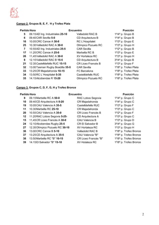 Campo 2. Grupos B, E, F, H y Trofeo Plata

  Partido Hora                            Encuentro                         Posición
     5   09.15 AD Ing. Industriales 25-10      Valladolid RAC B      1º/4º p. Grupo B
     6   09.40 CAR Sevilla 5-0                 CD Arquitectura B     1º/4º p. Grupo B
    16 10.05 CRC Canoe A 30-0                  RC L’Hospitalet       1º/3º p. Grupo E
    25 10.30 Valladolid RAC A 30-0             Olímpico Pozuelo RC   1º/3º p. Grupo H
     7   10.55 AD Ing. Industriales 25-5       CAR Sevilla           1º/2º p. Grupo B
    17 11.20 CRC Canoe A 25-0                  Marbella RC B         1º/3º p. Grupo E
    26 11,45 Valladolid RAC A 30-0             XV Hortaleza RC       1º/3º p. Grupo H
     8   12.10 Valladolid RAC B 15-5           CD Arquitectura B     3º/4º p. Grupo B
    21 12.35 Castelldefells RUC 15-15          CR Liceo Francés B    1º/3º p. Grupo F
    32 13.00 Tasman Rugby Boadilla 35-5        CAR Sevilla           1º/8º p. Trofeo Plata
    33 13.25 CR Majadahonda 10-15              FC Barcelona          1º/8º p. Trofeo Plata
    34 13.50 RC L´Hospitalet 5-35              Castelldefells RUC    1º/8º p. Trofeo Plata
    35 14.15 Alcobendas R 15-20                Olímpico Pozuelo RC   1º/8º p. Trofeo Plata


Campo 3. Grupos C, D, F, G, H y Trofeo Bronce

  Partido Hora                        Encuentro                             Posición
     9   09.15 Marbella RC A 50-0          RAC Lobos Segovia         1º/4º p. Grupo C
    10 09.40 CD Arquitectura A 0-20        CR Majadahonda            1º/4º p. Grupo C
    19 10.05 CAU Valencia A 35-5           Castelldefells RUC        1º/3º p. Grupo F
    11 10.30 Marbella RC 25-10             CR Majadahonda            1º/3º p. Grupo C
    20 10.55 CAU Valencia A 35-0           CR Liceo Francés B        1º/2º p. Grupo F
    12 11.20 RAC Lobos Segovia 5-25-       CD Arquitectura A         1º/3º p. Grupo C
    15 11,45 CR Liceo Francés A 30-0       CAU Valencia B            1º/3º p. Grupo D
    24 12.10 Alcobendas Rugby 25-5         CR El Salvador B          3º/4º p. Grupo G
    27 12.35 Olímpico Pozuelo RC 30-10     XV Hortaleza RC           1º/3º p. Grupo H
    36 13.00 CRC Canoe B 5-10              Valladolid RAC B          1º/8º p. Trofeo Bronce
    37 13.25 CD Arquitectura A 35-5        CAU Valencia "B"          1º/8º p. Trofeo Bronce
    38 13.50 Marbella RC "B" 10-15         CR Liceo Francés "B"      1º/8º p. Trofeo Bronce
    39 14.15 El Salvador "B" 15-10         XV Hotaleza RC            1º/8º p. Trofeo Bronce




                                                                                              2
 