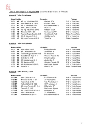 Jornada 2. Domingo 13 de mayo de 2012. Encuentros de dos tiempos de 12 minutos

Campo 1. Trofeo Oro y finales

  Hora Partido                            Encuentro                               Posición
  09.00  40    AD Ing. Industriales 0-20       Marbella RC A               5º-8º p. Trofeo Oro
  09.30  41    CAU Valencia "A" 25-10          CR Sant Cugat               5º-8º p. Trofeo Oro
  10.00  42    CR El Salvador A 5-10           CR Liceo Frances "A"        1º-4º p. Trofeo Oro
  10.30  43    CRC Canoe "A"10-15              VRAC "A"                    1º-4º p. Trofeo Oro
  11.00  44    AD Ing. Industriales 20-10      CR Sant Cugat               7º-8º p. Trofeo Oro
  11.30  45    Marbella RC A 5-20              CAU Valencia "A"            5º-6º p. Trofeo Oro
  12.00  55    Tasman Rugby Boadilla 35-5      Castelldefells RUC          FINAL. Trofeo Plata
  12.30  46    CR El Salvador A 20-0           CRC Canoe "A"               3º-4º p. Trofeo Oro
  13.00  47    CR Liceo Frances "A"0-10        VRAC "A"                    FINAL. Trofeo Oro


Campo 2. Trofeo Plata y Cobre

  Hora Partido                         Encuentro                                  Posición
  09.00  48    CAR Sevilla 10-20            CR Majadahonda                 5º-8º p. Trofeo Plata
  09.30  49    RC L´Hospitalet 5-35         Alcobendas R                   5º-8º p. Trofeo Plata
  10.00  50    Tasman Rugby Boadilla 10-5   FC Barcelona                   1º-4º p. Trofeo Plata
  10.30  51    Castelldefells RUC 15-5      Olímpico Pozuelo RC            1º-4º p. Trofeo Plata
  11.00  52    CAR Sevilla 30-5             RC L´Hospitalet                7º-8º p. Trofeo Plata
  11.30  53    CR Majadahonda 30-0          Alcobendas R                   5º-6º p. Trofeo Plata
  12.00  54    FC Barcelona 10-5            Olímpico Pozuelo RC            3º-4º p. Trofeo Plata
  12.30  65    CD Arquitectura B 20-15      RAC Lobos Segovia              1º-3º p. Trofeo Cobre
  13.00  62    Ganador 57                   Ganador 58                     FINAL. Trofeo Bronce


Campo 3. Trofeo Bronce y Cobre

  Hora Partido                               Encuentro                            Posición
  09.00 55       CRC Canoe B 20-10                CAU Valencia "B"         5º-8º p. Trofeo Bronce
  09.30 56       Marbella RC "B" 15-20            XV Hotaleza RC           5º-8º p. Trofeo Bronce
  10.00 63       Tatami R.C. 25-10                C.D. Arquitectura B      1º-3º p. Trofeo Cobre
  10.30 57       Valladolid RAC B 0-30            CD Arquitectura A        1º-4º p. Trofeo Bronce
  11.00 58       CR Liceo Francés "B" 15-5        El Salvador "B"          1º-4º p. Trofeo Bronce
  11.30 64       Tatami R.C. 25-0                 RAC Lobos Segovia        1º-3º p. Trofeo Cobre
  12.00 58       CR Liceo Francés "B" 5-15        El Salvador "B"          7º-8º p. Trofeo Bronce
  12.30 60       CRC Canoe B 0-30                 XV Hotaleza RC           5º-6º p. Trofeo Bronce
  13.00 61       Valladolid RAC B 0-15            CR Liceo Francés "B"     3º-4º p. Trofeo Bronce




                                                                                                    3
 