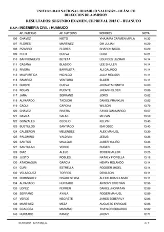 RESULTADOS: SEGUNDO EXAMEN, CEPREVAL 2015 C - HUANUCO
UNIVERSIDAD NACIONAL HERMILIO VALDIZÁN - HUÁNUCO
DIRECCION DE ADMISION
AP. PATERNO
E.A.P.: INGENIERIA CIVIL / HUANUCO
AP. MATERNO NOMBRES NOTA
CHAVEZ NIETO YHAJAIRA CARMEN MIRLA106 14.32
FLORES MARTINEZ DIK JULIAN107 14.29
PIZARRO FLORES SHARON NICOL108 14.29
FELIX CUEVA LUIGI109 14.21
BARRIONUEVO BETETA LOURDES LUZMAR110 14.14
CASANA BLASIDO LEE SHULER111 14.14
RIVERA BARRUETA ALI GALINDO112 14.14
MALPARTIDA HIDALGO JULIA MELISSA113 14.11
RAMIREZ VENTURO ELDER114 14.11
QUISPE CUEVA JHONATAN SMITH115 14.00
ROJAS PUENTE JHEAN HELDER116 13.86
JARA SERRANO JORDI117 13.82
ALVARADO TACUCHI DANIEL FRANKLIN118 13.82
CAQUI CAPCHA WILSON119 13.79
CHAVEZ RIVERA FAVIO GIANMARCO120 13.57
DAVILA SALAS MELVIN121 13.50
GONZALES CECILIO KELVIN122 13.43
BUSTILLOS SANTIAGO ISAI OBED123 13.43
CALDERON MELENDEZ ALEX MANUEL124 13.39
PALOMINO VALDIVIA JESUS125 13.36
SANTOS MALLQUI JUBER YULIÑO126 13.36
SANTILLAN VERDE RUGER127 13.25
DIAZ ALEJO ZEIDER MILLER128 13.25
JUSTO ROBLES NATALY FIORELLA129 13.18
ATACHAGUA GARCIA HENRY ROLANDO130 13.14
CURI ESTRELLA ROGGER JHOEL131 13.14
VELASQUEZ TORRES DENILSON132 13.11
DOMINGUEZ RIVADENEYRA ALEXIS BRANLI ABAD133 13.11
ALVARADO HURTADO ANTONY CRISTIAN134 12.96
LOPEZ FERRER DANIEL JHONATAN135 12.89
SERRANO AYALA ROGER MANUEL136 12.89
VERDE NEGRETE JAMES BEBERRLY137 12.86
MARTINEZ MEZA AUGUSTO ENRIQUE138 12.86
CCACCEA MARIANO THAYLOR EDUARDO139 12.82
HURTADO PANEZ JHONY140 12.71
4 / 901/03/2015 12:55:08p.m.
 
