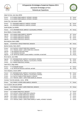 III Exposición Ornitológica Ciudad de Chipiona 2014
Asociación Ornitológica el Faro
Palmarés por Expositores
Abuja Carreras, Juan Jesus (2E25)
Primero D-18 NEGROS FONDO AMARILLO, INTENSOS Y NEVADOS 90 Puntos
Tercero D-18 NEGROS FONDO AMARILLO, INTENSOS Y NEVADOS 90 Puntos
Acosta Cruz, Jose Antonio (3S09)
Primero D-3 LIPOCROMOS AMARILLOS Y MARFILES, INTENSOS 362 Puntos
Segundo D-5 LIPOCROMOS AMARILLOS Y MARFILES, NEVADOS 358 Puntos
Acuña Paredes, Luis (W255)
Tercero D-10 LIPOCROMOS ROJOS, MARFILES Y ALAS BLANCAS, INTENSOS 90 Puntos
Barea Rebollo, Cristobal (D026)
Segundo D-20 NEGROS FONDO AMARILLO, MOSAICOS 89 Puntos
Segundo D-25 NEGROS FONDO ROJO, MOSAICOS 362 Puntos
Tercero D-25 NEGROS FONDO ROJO, MOSAICOS 362 Puntos
Segundo D-26 NEGROS FONDO ROJO, MOSAICOS 91 Puntos
Barla Moscoso, Maria (3X85)
Segundo D-55 PASTELES Y OPALES FONDO ROJO, MOSAICOS 358 Puntos
Benitez Castaño, Pedro (3Q17)
Primero D-55 PASTELES Y OPALES FONDO ROJO, MOSAICOS 360 Puntos
Tercero D-76 TOPACIOS, EUMOS Y JASPES FONDO ROJO, MOSAICOS 89 Puntos
Segundo F-106 CARPODACO MEJICANO PHAEO 89 Puntos
Tercero F-106 CARPODACO MEJICANO 89 Puntos
Segundo H-126 MIXTOS DE CANARIO X FAUNA EUROPEA Y VICEVERSA. NO MUTADO 89 Puntos
Bravo García, Jose (Y606)
Segundo D-9 LIPOCROMOS ROJOS, MARFILES Y ALAS BLANCAS, INTENSOS 363 Puntos
Tercero D-12 LIPOCROMOS ROJOS, MARFILES Y ALAS BLANCAS, NEVADOS 90 Puntos
Tercero D-21 NEGROS FONDO ROJO, INTENSOS 360 Puntos
Cabral Parra, Diego (3D22)
Primero F-114 MANDARÍN GIGANTE 91 Puntos
Tercero H-136 MIXTOS DE EXÓTICOS X EXÓTICOS. MUTADO 88 Puntos
Calvo Almadana, Antonio (2D97)
Tercero D-9 LIPOCROMOS ROJOS, MARFILES Y ALAS BLANCAS, INTENSOS 363 Puntos
Primero D-10 LIPOCROMOS ROJOS, MARFILES Y ALAS BLANCAS, INTENSOS 91 Puntos
Primero D-42 ÁGATAS E ISABELAS FONDO AMARILLO, MOSAICOS 91 Puntos
Primero D-72 TOPACIOS, EUMOS Y JASPES FONDO AMARILLOS, MOSAICOS 91 Puntos
Carmona Taviel De Andrades , Carlos (5F40)
Primero D-62 PHAEOS Y SATINÉS FONDO AMARILLO, MOSAICOS 91 Puntos
Caro Caraballo, Bernardo (BY029)
Segundo D-76 TOPACIOS, EUMOS Y JASPES FONDO ROJO, MOSAICOS 90 Puntos
Castaño Blanco, Antonio (3D92)
Primero D-26 NEGROS FONDO ROJO, MOSAICOS 91 Puntos
Tercero D-56 PASTELES Y OPALES FONDO ROJO, MOSAICOS 90 Puntos
Primero D-65 PHAEOS Y SATINÉS FONDO ROJO, MOSAICOS 363 Puntos
Segundo D-66 PHAEOS Y SATINÉS FONDO ROJO, MOSAICOS 91 Puntos
Tercero D-66 PHAEOS Y SATINÉS FONDO ROJO, MOSAICOS 91 Puntos
Primero D-70 TOPACIOS, EUMOS Y JASPES FONDO AMARILLO Y MARFIL, INTENSOS Y NEVADOS 91 Puntos
Página 1/6
 
