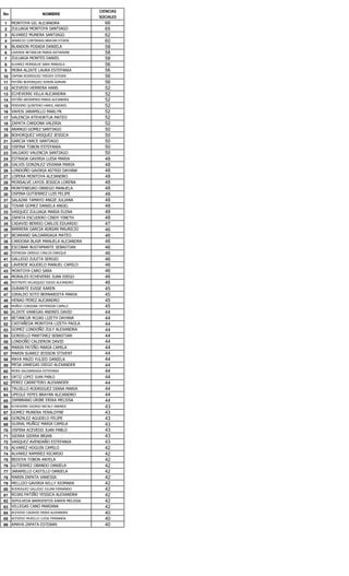 CIENCIAS
No                    NOMBRE
                                          SOCIALES
 1   MONTOYA GIL ALEJANDRA                  66
 2   ZULUAGA MONTOYA SANTIAGO               65
 3   ALVAREZ MUNERA SANTIAGO                62
 4   APARICIO CONTRERAS BRAYAN STIVEN       60
 5   BLANDON POSADA DANIELA                 58
 6   LAVERDE BETANCUR MARIA KATHERINE       58
 7   ZULUAGA MONTES DANIEL                  58
 8   ALVAREZ MONSALVE SARA MANUELA          56
 9   MORA ALZATE LAURA ESTEFANIA            56
10   OSPINA RODRIGUEZ FREDDY STEVEN         56
11   PATIÑO BOHORQUEZ EDWIN ADRIAN          56
12   ACEVEDO HERRERA HANS                   52
13   ECHEVERRI VILLA ALEJANDRA              52
14   PATIÑO ARISMENDI MARIA ALEJANDRA       52
15   PERDOMO QUINTERO HAROL ANDRES          52
16   VAHOS JARAMILLO MARLYN                 52
17   VALENCIA ATEHORTUA MATEO               52
18   ZAPATA CARDONA VALERIA                 52
19   ARANGO GOMEZ SANTIAGO                  50
20   BOHORQUEZ VASQUEZ JESSICA              50
21   GARCIA YARCE SANTIAGO                  50
22   OSPINA TOBON ESTEFANIA                 50
23   SALGADO VALENCIA SANTIAGO              50
24   ESTRADA GAVIRIA LUISA MARIA            48
25   GALVIS GONZALEZ VIVIANA MARIA          48
26   LONDOÑO GAVIRIA ASTRID DAYANA          48
27   LOPERA MONTOYA ALEJANDRO               48
28   MONSALVE LAYOS JESSICA LORENA          48
29   MONTENEGRO ORREGO MANUELA              48
30   OSPINA GUTIERREZ LUIS FELIPE           48
31   SALAZAR TAMAYO ANGIE JULIANA           48
32   TOVAR GOMEZ DANIELA ANGEL              48
33   VASQUEZ ZULUAGA MARIA ELENA            48
34   ZAPATA ESCUDERO CINDY YINETH           48
35   CADAVID BERRIO CARLOS EDUARDO          47
36   BARRERA GARCIA ADRIAN MAURICIO         46
37   BEJARANO SALDARRIAGA MATEO             46
38   CARDONA BLAIR MANUELA ALEJANDRA        46
39   ESCOBAR BUSTAMANTE SEBASTIAN           46
40   ESPINOSA ORREGO CARLOS ENRIQUE         46
41   GALLEGO ZULETA SERGIO                  46
42   LAVERDE AGUDELO MANUEL CAMILO          46
43   MONTOYA CARO SARA                      46
44   MORALES ECHEVERRI JUAN DIEGO           46
45   RESTREPO VELASQUEZ DIEGO ALEJANDRO     46
46   DURANTE EUSSE KAREN                    45
47   GIRALDO SOTO BERNARDITA MARIA          45
48   HENAO PEREZ ALEJANDRO                  45
49   MUÑOZ CORDOBA YEFFERSON CAMILO         45
50   ALZATE VANEGAS ANDRES DAVID            44
51   BETANCUR ROJAS LIZETH DAYANA           44
52   CASTAÑEDA MONTOYA LIZETH PAOLA         44
53   GOMEZ LONDOÑO ZULY ALEXANDRA           44
54   GORDILLO MARTINEZ SEBASTIAN            44
55   LONDOÑO CALDERON DAVID                 44
56   MARIN PATIÑO MARIA CAMILA              44
57   MARIN SUAREZ JEISSON STIVENT           44
58   MAYA MAZO YULIED DANIELA               44
59   MESA VANEGAS DIEGO ALEXANDER           44
60   MORA SALDARRIAGA ESTEFANIA             44
61   ORTIZ LOPEZ JUAN PABLO                 44
62   PEREZ CARRETERO ALEXANDER              44
63   TRUJILLO RODRIGUEZ DIANA MARIA         44
64   UPEGUI YEPES BRAYAN ALEJANDRO          44
65   ZAMBRANO URIBE ERIKA MELISSA           44
66   ECHEVERRI OSORIO NATALY ANDREA         43
67   GOMEZ MUNERA YERALDYNE                 43
68   GONZALEZ AGUDELO FELIPE                43
69   GUIRAL MUÑOZ MARIA CAMILA              43
70   OSPINA ACEVEDO JUAN PABLO              43
71   SIERRA SIERRA BRIAN                    43
72   VASQUEZ AVENDAÑO ESTEFANIA             43
73   ALVAREZ HOGUIN CAMILO                  42
74   ALVAREZ RAMIREZ RICARDO                42
75   BEDOYA TOBON ANYELA                    42
76   GUTIERREZ OBANDO DANIELA               42
77   JARAMILLO CASTILLO DANIELA             42
78   MARIN ZAPATA VANESSA                   42
79   MELLIZO GAVIRIA KELLY XIOMARA          42
80   RODRIGUEZ GALLEGO JULIAN FERNANDO      42
81   ROJAS PATIÑO YESSICA ALEXANDRA         42
82   SEPULVEDA BARRIENTOS KAREN MELISSA     42
83   VILLEGAS CANO MARIANA                  42
84   ACEVEDO CADAVID ERIKA ALEXANDRA        40
85   ACEVEDO MURILLO LUISA FERNANDA         40
86   AMAYA ZAPATA ESTEBAN                   40
 