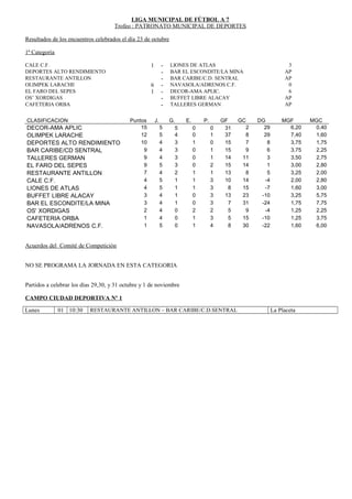LIGA MUNICIPAL DE FÚTBOL A 7
Trofeo : PATRONATO MUNICIPAL DE DEPORTES
Resultados de los encuentros celebrados el día 23 de octubre
1ª Categoría
CALE C.F. 1 - LIONES DE ATLAS 3
DEPORTES ALTO RENDIMIENTO - BAR EL ESCONDITE/LA MINA AP
RESTAURANTE ANTILLON - BAR CARIBE/C.D. SENTRAL AP
OLIMPEK LARACHE 6 - NAVASOLA/ADRENOS C.F. 0
EL FARO DEL SEPES 1 - DECOR-AMA APLIC. 6
OS’ XORDIGAS - BUFFET LIBRE ALACAY AP
CAFETERIA ORBA - TALLERES GERMAN AP
CLASIFICACION Puntos J. G. E. P. GF GC DG MGF MGC
DECOR-AMA APLIC 15 5 5 0 0 31 2 29 6,20 0,40
OLIMPEK LARACHE 12 5 4 0 1 37 8 29 7,40 1,60
DEPORTES ALTO RENDIMIENTO 10 4 3 1 0 15 7 8 3,75 1,75
BAR CARIBE/CD SENTRAL 9 4 3 0 1 15 9 6 3,75 2,25
TALLERES GERMAN 9 4 3 0 1 14 11 3 3,50 2,75
EL FARO DEL SEPES 9 5 3 0 2 15 14 1 3,00 2,80
RESTAURANTE ANTILLON 7 4 2 1 1 13 8 5 3,25 2,00
CALE C.F. 4 5 1 1 3 10 14 -4 2,00 2,80
LIONES DE ATLAS 4 5 1 1 3 8 15 -7 1,60 3,00
BUFFET LIBRE ALACAY 3 4 1 0 3 13 23 -10 3,25 5,75
BAR EL ESCONDITE/LA MINA 3 4 1 0 3 7 31 -24 1,75 7,75
OS' XORDIGAS 2 4 0 2 2 5 9 -4 1,25 2,25
CAFETERIA ORBA 1 4 0 1 3 5 15 -10 1,25 3,75
NAVASOLA/ADRENOS C.F. 1 5 0 1 4 8 30 -22 1,60 6,00
Acuerdos del Comité de Competición
NO SE PROGRAMA LA JORNADA EN ESTA CATEGORIA
Partidos a celebrar los días 29,30, y 31 octubre y 1 de noviembre
CAMPO CIUDAD DEPORTIVA Nº 1
Lunes 01 10:30 RESTAURANTE ANTILLON – BAR CARIBE/C.D.SENTRAL La Placeta
 
