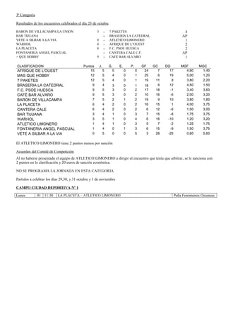 3ª Categoría
Resultados de los encuentros celebrados el día 23 de octubre
BARON DE VILLACAMPA/LA UNION 3 - 7 PAKETES 4
BAR TIJUANA - BRASERIA LA CATEDRAL AP
VETE A SILBAR A LA VIA 0 - ATLETICO LIMONERO 1
WARHOL 0 - AFRIQUE DE L’OUEST 2
LA PLACETA 8 - F.C. PSOE HUESCA 2
FONTANERIA ANGEL PASCUAL - CANTERA CALE C.F. AP
+ QUE HOBBY 9 - CAFE BAR ALVARO 1
CLASIFICACION Puntos J. G. E. P. GF GC DG MGF MGC
AFRIQUE DE L'OUEST 15 5 5 0 0 24 7 17 4,80 1,40
MAS QUE HOBBY 12 5 4 0 1 25 6 19 5,00 1,20
7 PAKETES 12 5 4 0 1 19 11 8 3,80 2,20
BRASERIA LA CATEDRAL 9 4 3 0 1 18 6 12 4,50 1,50
F.C. PSOE HUESCA 9 5 3 0 2 17 18 -1 3,40 3,60
CAFÉ BAR ALVARO 9 5 3 0 2 10 16 -6 2,00 3,20
BARON DE VILLACAMPA 7 5 2 1 2 19 9 10 3,80 1,80
LA PLACETA 6 4 2 0 2 16 15 1 4,00 3,75
CANTERA CALE 6 4 2 0 2 6 12 -6 1,50 3,00
BAR TIJUANA 3 4 1 0 3 7 15 -8 1,75 3,75
WARHOL 3 5 1 0 4 6 16 -10 1,20 3,20
ATLETICO LIMONERO 1 4 1 0 3 5 7 -2 1,25 1,75
FONTANERIA ANGEL PASCUAL 1 4 0 1 3 6 15 -9 1,50 3,75
VETE A SILBAR A LA VIA 0 5 0 0 5 3 28 -25 0,60 5,60
El ATLETICO LIMONERO tiene 2 puntos menos por sanción
Acuerdos del Comité de Competición
Al no haberse presentado el equipo de ATLETICO LIMONERO a dirigir el encuentro que tenía que arbitrar, se le sanciona con
2 puntos en la clasificación y 20 euros de sanción económica.
NO SE PROGRAMA LA JORNADA EN ESTA CATEGORIA
Partidos a celebrar los días 29,30, y 31 octubre y 1 de noviembre
CAMPO CIUDAD DEPORTIVA Nº 1
Lunes 01 11:30 LA PLACETA – ATLETICO LIMONERO Peña Fenómenos Oscenses
 
