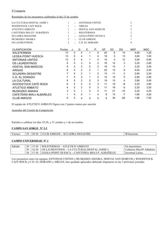 4ª Categoría
Resultados de los encuentros celebrados el día 23 de octubre
LA CULTURAL/HOSTAL JAIME I 1 - ANTONIAS UNITED 2
WOODSTOCK CAFE ROCK 1 - AIRGAS 5
ATLETICO AMBATO 1 - HOSTAL SAN MARCOS 3
CAFETERIA MIA/J.P. ALBAÑILES 1 - WILSTERMAN 2
SCUADRA DESASTRE 1 - LEGEA POINT HUESCA 2
MUSKIZKO AMAIKA 5 - CLUB AMIGOS 1
OS LAURENTINOS 2 - C.D. EL DORADO 4
CLASIFICACION Puntos J. G. E. P. GF GC DG MGF MGC
WILSTERMAN 13 5 4 1 0 20 6 14 4,00 1,20
LEGEA POINT HUESCA 13 5 4 1 0 18 5 13 3,60 1,00
ANTONIAS UNITED 13 5 4 1 0 15 3 12 3,00 0,60
OS LAURENTINOS 9 5 3 0 2 16 14 2 3,20 2,80
HOSTAL SAN MARCOS 9 5 3 0 2 16 15 1 3,20 3,00
AIRGAS 8 5 2 2 1 20 12 8 4,00 2,40
SCUADRA DESASTRE 7 5 2 1 2 13 11 2 2,60 2,20
C.D. EL DORADO 7 5 2 1 2 14 14 0 2,80 2,80
LA CULTURAL 6 5 2 0 3 19 15 4 3,80 3,00
WOODSTOCK CAFÉ ROCK 6 5 2 0 3 11 19 -8 2,20 3,80
ATLETICO AMBATO 4 5 2 0 3 11 16 -5 2,20 3,20
MUSKIZKO AMAIKA 3 5 1 0 4 11 21 -10 2,20 4,20
CAFETERIA MIA/J ALBAÑILES 1 5 0 1 4 8 15 -7 1,60 3,00
CLUB AMIGOS 0 5 0 0 5 9 35 -26 1,80 7,00
El equipo de ATLETICO AMBATO figura con 2 puntos menos por sanción
Acuerdos del Comité de Competición
Partidos a celebrar los días 29,30, y 31 octubre y 1 de noviembre
CAMPO SAN JORGE Nº 2-2
Viernes 29 20:30 CLUB AMIGOS – SCUADRA DESASTRE Wilsterman
CAMPO UNIVERSIDAD Nº 1
Sabado 30 15:30 WILSTERMAN – ATLETICO AMBATO Os laurentinos
30 16:30 OS LAURENTINOS – LA CULTURAL/HOSTAL JAIME I Cafeteria Mia/JP Albañiles
30 17:30 LEGEA POINT HUESCA – CAFETERIA MIA/J.P. ALBAÑILES Juventud Latina
Los encuentros entre los equipos ANTONIAS UNITED y MUSKIZKO AMAIKA, HOSTAL SAN MARCOS y WOODSTOCK
CAFÉ ROCK y C.D. EL DORADO y AIRGAS, han quedado aplazados debiendo disputarse en las 3 próximas jornadas
 