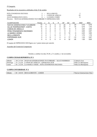 5ª Categoría
Resultados de los encuentros celebrados el día 23 de octubre
PEÑA FENOMENOS OSCENSES 3 - RES LLORENTE 2
LOHER 2 - CAÑON DE AÑISCLO 10
ALLUE RODRIGO/INST.COSTA 4 - LA MAREA VERDE 0
Descansa: NUEVAS GENERACIONES TUCUMBARE Y ESPERANZA SUR
CLASIFICACION Puntos J. G. E. P. GF GC DG MGF MGC
NUEVAS GENERACIONES TUCUMBARE 12 4 4 0 0 23 3 20 5,75 0,75
ALLUE RODRIGO/INST. COSTA 12 4 4 0 0 23 7 16 5,75 1,75
CAÑON DE AÑISCLO 6 4 2 0 2 13 8 5 3,25 2,00
PEÑA FENOMENOS OSCENSES 6 3 2 0 1 9 8 1 3,00 2,67
LA MAREA VERDE 4 4 1 1 2 9 12 -3 2,25 3,00
RES LLORENTE 3 4 1 0 3 7 7 0 1,75 1,75
ESPERANZA SUR 0 3 0 1 2 4 17 -13 1,33 5,67
LOHER 0 4 0 0 4 6 32 -26 1,50 8,00
El equipo de ESPERANZA SUR figura con 1 punto menos por sanción
Acuerdos del Comité de Competición
Partidos a celebrar los días 29,30, y 31 octubre y 1 de noviembre
CAMPO CIUDAD DEPORTIVA Nº 1
Sábado 30 17:30 NUEVAS GENERACIONES TUCUMBARE – ALLUE RODRIGO Cafeteria Ivan
Domingo 31 12:30 CAÑON DE AÑISCLO – ESPERANZA SUR Peña Los Berenjenas
Lunes 01 12:30 LA MAREA VERDE – PEÑA FENOMENOS OSCENSES Peña Los Berenjenas
CAMPO UNIVERSIDAD Nº 1
Sábado 30 20:30 RES LLORENTE – LOHER Nuevas Generaciones Ome
 