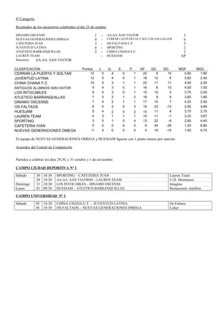 6ª Categoría
Resultados de los encuentros celebrados el día 23 de octubre
DINAMO OSCENSE 1 - AA.AA. SAN VIATOR 3
NUEVAS GENERACIONES OMEGA 0 - CERRAR LAS PUERTAS Y SOLTAR LOS GALGOS 6
CAFETERIA IVAN 3 - OS FALTAOS C.F. 5
JUVENTUD LATINA 4 - SPORTING 2
ATLETICO BARRANQUILLAS 2 - CHINA CHANA F.C. 2
LAUREN TEAM - HUESJAM AP
Descansa: AA.AA. SAN VIATOR
CLASIFICACION Puntos J. G. E. P. GF GC DG MGF MGC
CERRAR LA PUERTA Y SOLTAR 12 5 4 0 1 23 9 14 4,60 1,80
JUVENTUD LATINA 12 5 4 0 1 18 12 6 3,60 2,40
CHINA CHANA F.C. 10 5 3 1 1 22 11 11 4,40 2,20
ANTIGUOS ALUMNOS SAN VIATOR 9 4 3 0 1 16 6 10 4,00 1,50
LOS INTOCABLES 9 4 3 0 1 15 10 5 3,75 2,50
ATLETICO BARRANQUILLAS 7 5 2 1 2 18 9 9 3,60 1,80
DINAMO OSCENSE 7 4 2 1 1 17 10 7 4,25 2,50
OS FALTAOS 6 5 2 0 3 10 23 -13 2,00 4,60
HUESJAM 5 4 2 0 2 15 11 4 3,75 2,75
LAUREN TEAM 4 3 1 1 1 10 11 -1 3,33 3,67
SPORTING 3 5 1 0 4 13 22 -9 2,60 4,40
CAFETERIA IVAN 0 5 0 0 5 6 34 -28 1,20 6,80
NUEVAS GENERACIONES OMEGA -1 4 0 0 4 4 19 -15 1,00 4,75
El equipo de NUEVAS GENERACIONES OMEGA y HUESJAM figuran con 1 punto menos por sanción
Acuerdos del Comité de Competición
Partidos a celebrar los días 29,30, y 31 octubre y 1 de noviembre
CAMPO CIUDAD DEPORTIVA Nº 1
Sábado 30 18:30 SPORTING – CAFETERIA IVAN Lauren Team
30 19:30 AA.AA. SAN VIATROS – LAUREN TEAM U.D. Montmesa
Domingo 31 10:30 LOS INTOCABLES – DINAMO OSCENSE Imagina
Lunes 01 09:30 HUESJAM – ATLETICO BARRANQUILLAS Restaurante Antillon
CAMPO UNIVERSIDAD Nº 1
Sábado 30 18:30 CHINA CHANA C.F. – JUVENTUD LATINA Os Faltaos
30 19:30 OS FALTAOS – NUEVAS GENERACIONES OMEGA Loher
 