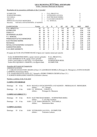 LIGA MUNICIPAL DE FUTBOL AFICIONADO
                                           Trofeo : Patronato Municipal de Deportes

Resultados de los encuentros celebrados el día 11 de abril

ECOMPUTER                               3               -    P.A.L./BRACO S.L.                         6
SUMINISTROS BERA                        3               -    VETERANOS LALUEZA                         3
NAVASOLA                                2               -    ELECTRICIDAD SIERRA                       4
CHIAS C.F.                              3               -    C.A.H./BAR GARABATO                       1
PRIMAGAS/ATLETICO MONEGROS              1               -    F.C. SENEGAL                              2
Descansa:  RAFAELA ESTACION/PEÑA D’AGOSTO

CLASIFICACION                             Puntos     J.      G.    E.       P.    GF    GC    DG     MGF      MGC
P.A.L./BRACO S.L.                              52     21      17        1     3   110    38     72     5,24    1,81
ECOMPUTER                                      48     20      15        3     2   100    30     70     5,00    1,50
CHIAS C.F.                                     43     20      14        1     5    58    26     32     2,90    1,30
VETERANOS LALUEZA                              41     20      13        2     5    60    33     27     3,00    1,65
F.C. SENEGAL                                   35     20      10        5     5    45    36      9     2,25    1,80
PRIMAGAS/ATLETICO MONEGROS                     29     20       9        2     9    40    37      3     2,00    1,85
ELECTRICIDAD SIERRA                            25     20       8        1    11    58    55      3     2,90    2,75
NAVASOLA                                       22     20      7         1    12    51    69    -18     2,55    3,45
RAFAELA ESTACION/PEÑA 10 D'AGOSTO              15     20      4         3    13    26    46    -20     1,30    2,30
SUMINISTROS BERA                               15     20      4         3    13    40    84    -44     2,00    4,20
C.A.H./BAR GARABATO                             2     20      1         2    17    31   108    -77     1,55    5,40

El equipo de CLUB ATLETISMO HUESCA figura con 3 puntos menos por sanción

 Trofeo SUMINISTROS BERA, equipo máximo goleador:              P.A.L./BRACO S.L.
 Trofeo DEPORTES 92-98, equipo menos goleado:                  CHIAS C.F.
 Trofeo CAFETERIA LA IGUANA, a la regularidad:                 SUMINISTROS BERA
 Trofeo PELUQUERIA S. MARTÍN, a la deportividad:               ECOMPUTER

Acuerdos del Comité de Competición
AMONESTACIONES
1ª : CARLOS SANAGUSTIN ABADIA (Chias C.F.);GEORGIAN ROMILA (Primagas/At. Monegros) y JUSTO GUISADO
CARMONA (Suministros Bera)
2ª EL HADJI MAGATTE GAYE (F.C. Senegal) y PEDRO TORRES CRESPO (Chias C.F.)
3ª ALBERTO HERNANDEZ MARTIN (Veteranos Lalueza)

Partidos a celebrar el día 18 de abril
CAMPO UNIVERSIDAD

Domingo      18    A las       08:30 RAFAELA ESTACION/PEÑA 10 D’AGOSTO – PRIMAGAS/AT. MONEGROS
                                     Arbitra :   F.C. Senegal
Domingo      18    A las       10:00 F.C. SENEGAL – CHIAS C.F.
                                     Arbitra :   Primagas/At. Monearos
CAMPO SAN JORGE Nº 1

Domingo      18    A las       08:30 ELECTRICIDAD SIERRA – SUMINSITROS BERA
                                     Arbitra :    C.A.H./Bar Garabato
Domingo      18    A las       10:00 C.A.H. /BAR GARABATO – NAVASOLA
                                     Arbitra :    Suministros Bera

CAMPO LALUEZA

Domingo      18    A las       10:00 VETERANOS LALUEZA – ECOMPUTER
                                     Arbitra : Veteranos Lalueza
 