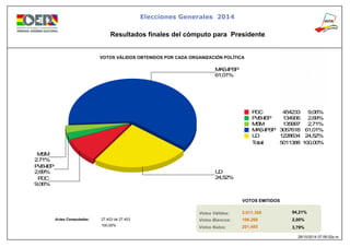 MAS-IPSP 
61,01% 
UD 
24,52% 
MSM 
2,71% 
PVB-IEP 
2,69% 
PDC 
9,06% 
PDC 454233 9,06% 
PVB-IEP 134906 2,69% 
MSM 135997 2,71% 
MAS-IPSP 3057618 61,01% 
UD 1228634 24,52% 
Total: 5011388 100,00% 
Elecciones Generales 2014 
Resultados finales del cómputo para Presidente 
VOTOS VÁLIDOS OBTENIDOS POR CADA ORGANIZACIÓN POLÍTICA 
Actas Computadas: 
Votos Válidos: 
Votos Blancos: 
Votos Nulos: 
VOTOS EMITIDOS 
94,21% 
2,00% 
3,79% 
5.011.388 
106.268 
201.485 
27.403 de 27.403 
100,00% 
28/10/2014 07:06:02p.m. 
 