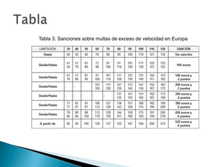 Tabla 3. Sanciones sobre multas de exceso de velocidad en Europa
 