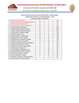 INSTITUCIÓN EDUCATIVA DE GESTIÓN PRIVADA “ALFRED NOBEL”
Inicial y Primaria: R.D.R. Nº2243 – Secundaria: R.D.R. Nº 0008 - 2008
“SER NOBELIANO ES COMPROMISO DE COMPETITIVIDAD Y EXCELENCIA”
INSTITUCIÓN EDUCATIVA DE GESTIÓN PRIVADA “ALFRED NOBEL”
CONCURSO INTERNO DE CONOCIMIENTOS - 2022
PRIMER GRADO DE PRIMARIA
1 DIAZ QUITO, SOFIA CAMILA 26 4 260
2 OSORIO MONTAÑEZ, ALESSANDRA VANESSA 24 6 240
3 TRANCA ANAD, BRITHANY KAORY 24 6 240
4 AGUILAR CONCO, ANGELY GUADALUPE 23 8 230
5 LEON SANCHEZ, NAIDA IVANA 22 7 220
6 TORRES PINEDO, MOISES RICARDO 22 9 220
7 TINOCO HUAYANE, MARICRIS JIMENA 21 8 210
8 LLAMOJA MATA, AHISAND VIVIANA 19 7 190
9 SANCHEZ CAQUI, HEYLLY 18 12 180
10 COLLPA ESPIRITU, JAZMIN VILMA 17 2 170
11 MENDOZA MEJIA, NIKOL XIMENA 17 13 170
12 ROSARIO NIÑO, ALEXANDRA XIOMARA 14 14 140
13 ROSARIO HUINCHA, YAIR DAYIRO 11 16 110
14 AGURTO ENCARNACION, MARIO YEMSHIRO 9 19 90
15 TINOCO FLORES, RAQUEL ZEFORA 6 13 60
16 VALENZUELA CHAVEZ, JAMES LEONEL 6 19 60
17 CRUZ ALLAUCA, KIARA IVETT 5 18 50
18 SILVA MAMANI, ALESSANDRA AILISH 5 18 50
19 VASQUEZ OSORIO, KAROLAY NAOMI 4 18 40
20 NIETO BUENO, BRILEITT CAMILA 3 8 30
21 ROSSATI BENANCIO, CAMILA 2 15 20
22 VASQUEZ COCHACHIN, THIAGO MATJIVER 2 6 20
23 PASCUAL BOTELLO, MARCO ADRIAN 0
 