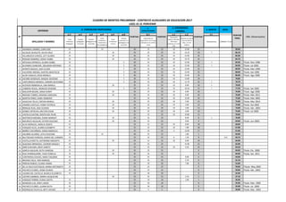 B.
CAPACITACIONES
D. MERITOS BONIF.
a.1 a.2 a.3 a.4 a.5 a.6 b.1 c.1 c.2 d.1
APELLIDOS Y NOMBES
Titulo
Profesional
Pedagogico
Estudios
pedagogicos
concluidos
Estudios
pedagogicos No
concluidos
Titulo
Profesional
Universitario
No pedagogico
Titulo
Profesional
Tecnico
Estudios
superiores no
pedagogicas no
concluidos
Diplomado y/o
Capacitacion en el cargo,
realizado en los ultimos
5 años
Desempeño
Laboral favorable,
SOLO para
auxiliares en el año
2016
Experiencia Laboral
como auxiliar de
Educ. en II.EE
publicas
Felicitaciones CONADIS FF.AA
1 HUANGAL LINARES, JUAN JOSE 25 15 40 25 25 10 15.00 25 90.00
2 ALCALDE ZAVALETA, SILVIA CRUZ 25 10 35 25 25 10 14.10 24 2 86.10
3 VILLANUEVA CHAVEZ, LETY GLORIA 25 10 35 25 25 10 15.00 25 85.00
4 ROSADO RAMIREZ, SONIA YSABEL 25 10 35 25 25 10 14.70 25 84.70
5 ARTEAGA ESPINOLA, GLORIA ISABEL 25 5 30 25 25 10 15.00 25 4 84.00 Titulo: Nov 1998
6 OLIVARES CHARCAPE, SEGUNDO ANTONIO 25 5 30 25 25 10 15.00 25 4 84.00 Titulo: Jul 2002
7 APONTE BASILIO, LADY ELCIRA 25 5 30 25 25 10 15.00 25 80.00 Titulo: Mar 1999
8 VALVERDE ARENAS, SANTOS ANASTACIA 25 5 30 25 25 10 15.00 25 80.00 Titulo: Set 1999
9 ALOR CANALES, ROSA MONICA 25 5 30 25 25 10 15.00 25 80.00 Titulo: Ago 2000
10 JACOBO GONZALES, RAQUEL SOLEDAD 25 5 30 25 25 10 13.80 24 78.80
11 CANTURENCIO MENDEZ, CARMEN GEOVANNA 25 5 30 25 25 10 11.70 22 2 78.70
12 ACEVEDO BOBADILLA, LINA MARILU 25 10 35 25 25 10 6.00 16 2 78.00
13 CABRERA ROJAS, HIMMLER EDWARD 25 5 30 25 25 10 10.50 21 2 77.50 Titulo: Set 2002
14 MALAVER BAZAN, SONIA KIOMY 25 10 35 25 25 10 6.00 16 76.00 Titulo: Ago 2000
15 MEDINA TORRES, ROXANA CAROLINA 25 10 35 25 25 10 6.00 16 76.00 Titulo: Mar 2012
16 MARTIN PEREZ, SAIRA YENNIFER 25 25 25 25 10 15.00 25 75.00 Titulo: Mar 2005
17 HUACCHA TELLO, CINTHIA MARILU 25 10 35 25 25 10 5.00 15 75.00 Titulo: Mar 2014
18 LINARES CASTILLO, FANNY PATRICIA 25 10 35 25 25 10 3.00 13 73.00 Titulo: Set 2002
19 BRINGAS RUIZ, ANA CELINDA 25 10 35 25 25 10 3.00 13 73.00 Titulo: Abr. 2003
20 GOMEZ URTECHO, MILTON CESAR 25 10 35 25 25 10 3.00 13 73.00 Titulo: Jul 2005
21 CASTILLO GAITAN, ROSITA DEL PILAR 25 25 25 25 10 10.80 21 70.80
22 MATENCIO MEDINA, DIANA MARGOT 25 10 35 25 25 8.40 8 2 70.40
23 MAURICIO AGUILAR, ESTHER SOLEDAD 25 10 35 25 25 9.00 9 69.00 Titulo: Jun 2003
24 ALVA MORALES, AMALIA JOSEFA 25 25 25 25 10 8.00 18 68.00
25 VASQUEZ ALVA, LILIANA ELIZABETH 25 25 25 25 10 7.80 18 67.80
26 IBAÑEZ CASTAÑEDA, SONIA MARICELA 25 25 25 25 4 13.00 17 67.00
27 AGUIRRE ALVAREZ, LEYLA SOLEDAD 25 15 40 25 25 1.80 2 66.80
28 BALTODANO PAREDES, MARIA DEL CARMEN 25 25 25 25 6 1.50 8 8.63 66.13
29 CASTILLO MOTTA, KATHERINE MAGNITH 25 10 35 15 15 10 6.00 16 66.00
30 QUEZADA MENDOZA, LOURDES MAGALY 25 25 25 25 15.00 15 65.00
31 SARE GUEVARA, DEISY JANETH 25 25 25 25 10 4.50 15 64.50
32 GARCIA AGUILAR, RUTH VANESSA 25 10 35 25 25 0 60.00 Titulo: Dic. 2000
33 RUIZ IPARRAGUIRRE, TAIDI FIORELLA 25 10 35 25 25 0 60.00 Titulo: Set. 2011
34 CONTRERAS CHAVEZ, NANCY BALBINA 25 25 25 25 6.00 6 56.00
35 MEDINA VACA, YENI MARISOL 25 25 25 25 5.70 6 55.70
36 PEREDA ROBLES, ELIANA YANINI 25 25 20 20 7.80 8 52.80
37 DE LA CRUZ EUSTAQUIO, MARIA ANTONIETA 25 25 25 25 0 50.00 Tiitulo: May 2002
38 PACHECO FLORES, SONIA OLINDA 25 25 25 25 0 50.00 Titulo: Abr. 2003
39 LAZARO DEL CASTILLO, BLANCA ELIZABETH 25 25 20 20 0 45.00
40 CASTRO GAMBOA, MARIA JACQUELINE 10 10 25 25 2.10 2 37.10
41 VASQUEZ FERRER, ELENA JUDITH 25 25 10 10 1.00 1 36.00
42 MONZON LUIS, DENY LARIZA 25 25 10 10 0 35.00 Titulo: Mar. 2005
43 PACHECO FLORES, LILIANA RUTH 25 25 10 10 0 35.00 Titulo: Jul. 2009
44 RODRIGUEZ HUAYLLA, BETY HAYDEE 25 25 5 5 0 30.00 Titulo: Mar. 2003
CUADRO DE MERITOS PRELIMINAR - CONTRATO AUXILIARES DE EDUCACION 2017
UGEL 01 EL PORVENIR
PUNTAJE
A. FORMACION PROFESIONAL
CRITERIOS
OBS. (Desempates)N°
PUNTAJE
FINAL
C. EXPERIENCIA
LABORAL
PUNTAJE PUNTAJE
 