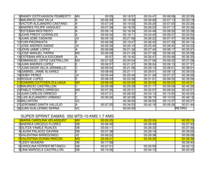 3 RANDY ESTEVANSON PEMBERTY    MV       00:05   00:18:57   00:24:47   00:08:08      00:32:55
 4 MAURICIO DIAZ VILLA          A     00:06:30   00:19:36   00:26:06   00:07:13      00:33:19
 5 VICTOR ALEJANDRO CASTAÑO     A     00:07:24   00:19:02   00:26:26   00:07:00      00:33:26
 6 ANDRES FELIPE VASQUEZ        A     00:07:28   00:18:55   00:26:23   00:07:13      00:33:36
 7 ESTEBAN RESTREPO             A     00:06:14   00:18:34   00:24:48   00:08:50      00:33:38
 8 JOHN FREDY CORRALES          A     00:06:34   00:18:11   00:24:45   00:09:07      00:33:52
 9 JUAN JOSE CADAVID            JV    00:05:16   00:21:06   00:26:22   00:07:47      00:34:09
10 YURI PIEDRAHITA              E     00:06:58   00:19:47   00:26:45   00:07:29      00:34:14
11 JOSE ANDRES SAENZ            JV    00:05:30   00:20:10   00:25:40   00:08:42      00:34:22
12 JOHN JAIME LOPEZ             A     00:06:08   00:21:32   00:27:40   00:08:17      00:35:57
13 JOSE MANUEL PARRA            MV    00:06:09   00:21:29   00:27:38   00:08:20      00:35:58
14 ESTEBAN ARCILA ESCOBAR       A        00:07   00:19:42   00:26:47   00:09:48      00:36:35
15 EMMANUEL ORTIZ CASTRILLON    MV    00:07:02   00:20:54   00:27:56   00:09:32      00:37:28
16 JUAN ANDRES LOPEZ            E     00:06:57   00:21:27   00:28:24   00:09:13      00:37:37
17 JUAN DAVID VILLA JARAMILLO   C     00:08:04   00:21:06   00:29:10   00:08:51      00:38:01
18 GABRIEL JAIME ALVAREZ        E     00:08:40   00:21:11   00:29:51   00:09:12      00:39:03
19 DEIBY PEREZ                  JV    00:05:44   00:25:45   00:31:29   00:07:37      00:39:06
20 ROQUE LOPEZ                  E     00:08:33   00:22:28   00:31:01   00:08:55      00:39:56
21 EDWARD ESTITHEN ZULUAGA      MV    00:08:49   00:22:09   00:30:58   00:09:23      00:40:21
22 MAURICIO CASTRILLON          C     00:05:38   00:25:39   00:31:17   00:09:09      00:40:26
23 PABLO TORREZ ORREGO          MV    00:07:26   00:25:31   00:32:57   00:09:54      00:42:51
24 JUAN CARLOS ORREGO           F     00:07:21   00:26:52   00:34:13   00:10:50      00:45:03
25 LUIS ALEJANDRO URBANO        C     00:06:06   00:32:09   00:38:15   00:10:03      00:48:18
26 WILLINTON                    VC               00:39:50   00:39:50   00:10:37      00:50:27
27 JERONIMO SANTA VALLEJO       A     00:07:25   00:34:53   00:42:18   00:09:26      00:51:44
28 JUAN GUILLERMO SERNA         VC               00:00:00                         RETIRO

  SUPER SPRINT DAMAS  350 MTS­10 KMS 1,7 KMS
1 MARIA CAROLINA VELASQUEZ      MV    00:05:25              00:23:24                 00:35:13
2 ANDREA OROZCO FLOREZ          DB    00:06:40              00:28:46                 00:37:30
3 GLITZA YAMILE RUALES          DB    00:04:11              00:28:32                 00:37:46
4 LAURA PALACIO GAVIRIA         DB    00:07:38              00:29:16                 00:39:05
5 VALENTINA ARREDONDO           JD    00:06:02              00:29:38                 00:39:08
6 VALENTINA DURAN RINCON        MD    00:06:01              00:29:26                 00:39:38
7 LEIDY MUNERA                  DB    00:17:58                                       00:39:40
8 CAROLINA FERRER BETANCU       DB    00:07:51              00:30:59                 00:42:12
9 LINA MARCELA CASTRILLON       DB    00:10:26              00:34:10                 00:42:45
 