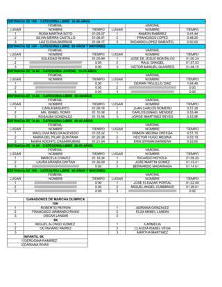 DISTANCIA DE 10K - CATEGORIA LIBRE 50-59 AÑOS
FEMENIL VARONIL
LUGAR NOMBRE TIEMPO LUGAR NOMBRE TIEMPO
1 ROSA MARTHA SOTO 0...