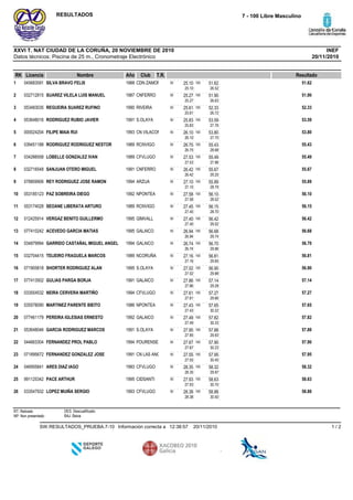 Datos técnicos: Piscina de 25 m., Cronometraje Electrónico
INEFXXVI T. NAT CIUDAD DE LA CORUÑA, 20 NOVIEMBRE DE 2010
7 - 100 Libre MasculinoRESULTADOS
20/11/2010
RK Licencia Nombre Año Club ResultadoT.R.
CDN ZAMOR1988SILVA BRAVO FELIX0456835911 51.6250 25.10
25.10
100 51.62
26.52
CNFERRO1987SUAREZ VILELA LUIS MANUEL0327128152 51.9050 25.27
25.27
100 51.90
26.63
RIVEIRA1990REGUEIRA SUAREZ RUFINO0534830353 52.3350 25.61
25.61
100 52.33
26.72
S.OLAYA1991RODRIGUEZ RUBIO JAVIER0536480164 53.5950 25.83
25.83
100 53.59
27.76
CN VILACON1993FILIPE MAIA RUI0000242045 53.8050 26.10
26.10
100 53.80
27.70
RCNVIGO1989RODRIGUEZ RODRIGUEZ NESTOR0394511886 55.4350 26.75
26.75
100 55.43
28.68
CFVLUGO1989LOBELLE GONZALEZ IVAN0342665587 55.4950 27.53
27.53
100 55.49
27.96
CNFERRO1991SANJUAN OTERO MIGUEL0327165488 55.6750 26.42
26.42
100 55.67
29.25
ARZUA1994REY RODRIGUEZ JOSE RAMON0788099069 55.8950 27.10
27.10
100 55.89
28.79
NPONTEA1992PAZ SOBREIRA DIEGO05318512310 56.1050 27.58
27.58
100 56.10
28.52
RCNVIGO1989SEOANE LIBERATA ARTURO05317402811 56.1550 27.45
27.45
100 56.15
28.70
GIMVALL1995VERGAZ BENITO GUILLERMO01242591412 56.4250 27.40
27.40
100 56.42
29.02
GALAICO1995ACEVEDO GARCIA MATIAS07741024213 56.6850 26.94
26.94
100 56.68
29.74
GALAICO1994GARRIDO CASTAÑAL MIGUEL ANGEL03487999414 56.7050 26.74
26.74
100 56.70
29.96
NCORUÑA1989TEIJEIRO FRAGUELA MARCOS03270441515 56.8150 27.16
27.16
100 56.81
29.65
S.OLAYA1995SHORTER RODRIGUEZ ALAN07190581816 56.9050 27.02
27.02
100 56.90
29.88
GALAICO1991GULIAS PARGA BORJA07741350217 57.1450 27.86
27.86
100 57.14
29.28
CFVLUGO1994NEIRA CERVERA MARTIÑO03355453218 57.2750 27.61
27.61
100 57.27
29.66
NPONTEA1986MARTINEZ PARENTE BIEITO03557809019 57.6550 27.43
27.43
100 57.65
30.22
GALAICO1992PEREIRA IGLESIAS ERNESTO07746117920 57.8250 27.49
27.49
100 57.82
30.33
S.OLAYA1991GARCIA RODRIGUEZ MARCOS05364804621 57.8850 27.95
27.95
100 57.88
29.93
POURENSE1994FERNANDEZ PROL PABLO04466330422 57.9050 27.67
27.67
100 57.90
30.23
CN LAS ANC1991FERNANDEZ GONZALEZ JOSE07189567223 57.9550 27.55
27.55
100 57.95
30.40
CFVLUGO1993ARES DIAZ IAGO04695584124 58.3250 28.35
28.35
100 58.32
29.97
CIDSANTI1995PACE ARTHUR99112534225 58.6350 27.93
27.93
100 58.63
30.70
CFVLUGO1993LOPEZ MUIÑA SERGIO03354793226 58.8850 28.38
28.38
100 58.88
30.50
RT: Retirado
NP: Non presentado
DES: Descualificado
BAJ: Baixa
20/11/201012:38:57Información correcta aSW.RESULTADOS_PRUEBA.7-10 1 / 2
 