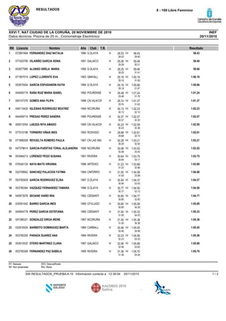 Datos técnicos: Piscina de 25 m., Cronometraje Electrónico
INEFXXVI T. NAT CIUDAD DE LA CORUÑA, 20 NOVIEMBRE DE 2010
8 - 100 Libre FemininoRESULTADOS
20/11/2010
RK Licencia Nombre Año Club ResultadoT.R.
S.OLAYA1990FERNANDEZ DIAZ NATALIA0728916941 58.4350 28.53
28.53
100 58.43
29.90
GALAICO1991VILARIÑO GARCIA XENIA0774207952 59.4950 29.28
29.28
100 59.49
30.21
S.OLAYA1995ALONSO GRELA MARIA0536779803 59.6650 28.25
28.25
100 59.66
31.41
GIMVALL1993LOPEZ LLORENTE EVA0719570154 1:00.1950 29.19
29.19
100 1:00.19
31.00
S.OLAYA1994GARCIA ESPASANDIN KATIA0536755045 1:00.6650 29.19
29.19
100 1:00.66
31.47
POURENSE1992RAÑA RUIZ MARIA ISABEL0446557186 1:01.2450 29.48
29.48
100 1:01.24
31.76
CN VILACON1996GOMES ANA FILIPA0001073767 1:01.3750 29.74
29.74
100 1:01.37
31.63
NCORUÑA1994IGLESIAS RODRIGUEZ BEATRIZ0481104208 1:02.2350 30.13
30.13
100 1:02.23
32.10
POURENSE1990PRESAS PEREZ SANDRA0444587149 1:02.5750 30.37
30.37
100 1:02.57
32.20
CN VILACON1995LAEZZA RITA AMADO00001205410 1:02.5950 30.23
30.23
100 1:02.59
32.36
RCNVIGO1993TORNERO VIÑAS INES07701019611 1:02.6150 29.88
29.88
100 1:02.61
32.73
CN LAS ANC1997REVUELTA ROMERO PAULA07189620812 1:03.2150 30.29
30.29
100 1:03.21
32.92
NCORUÑA1995GARCIA-PUERTAS TORAL ALEJANDRA04737861413 1:03.5250 30.08
30.08
100 1:03.52
33.44
RIVEIRA1991LORENZO PEGO SUSANA05348421314 1:03.7550 30.64
30.64
100 1:03.75
33.11
ARTEIXO1996NAYA MATO VIRGINIA07934012915 1:03.8950 31.23
31.23
100 1:03.89
32.66
CNFERRO1994SANCHEZ PALACIOS FATIMA03270884216 1:04.0850 31.00
31.00
100 1:04.08
33.08
S.OLAYA1997GARCIA RODRIGUEZ ELISA05378292917 1:04.3750 30.94
30.94
100 1:04.37
33.43
S.OLAYA1996VAZQUEZ FERNANDEZ TAMARA05378038418 1:04.5050 30.77
30.77
100 1:04.50
33.73
CIDSANTI1992SEOANE VIAÑO IRIA04587357619 1:04.7750 30.85
30.85
100 1:04.77
33.92
CFVLUGO1995BARRO GARCIA INES03559104220 1:05.0950 30.80
30.80
100 1:05.09
34.29
CIDSANTI1995PEREZ GARCIA ESTEFANIA04595477821 1:05.3350 31.00
31.00
100 1:05.33
34.33
NCORUÑA1997GONZALEZ EIROA IRENE04738632122 1:05.3850 31.00
31.00
100 1:05.38
34.38
CARBALL1984BARBEITO DOMINGUEZ MARTA03281830423 1:05.4550 30.46
30.46
100 1:05.45
34.99
RIVEIRA1994PARADA SUAREZ ANA05379525024 1:05.5650 32.23
32.23
100 1:05.56
33.33
GALAICO1997OTERO MARTINEZ CLARA05361053225 1:05.6850 32.06
32.06
100 1:05.68
33.62
RIVEIRA1995FERNANDEZ PAZ SABELA05379526926 1:05.7050 31.36
31.36
100 1:05.70
34.34
RT: Retirado
NP: Non presentado
DES: Descualificado
BAJ: Baixa
20/11/201012:39:54Información correcta aSW.RESULTADOS_PRUEBA.8-10 1 / 2
 