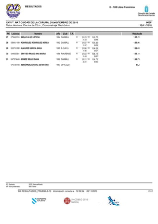 Datos técnicos: Piscina de 25 m., Cronometraje Electrónico
INEFXXVI T. NAT CIUDAD DE LA CORUÑA, 20 NOVIEMBRE DE 2010
8 - 100 Libre FemininoRESULTADOS
20/11/2010
RK Licencia Nombre Año Club ResultadoT.R.
CARBALL1994BAÑA CALVO LETICIA07934222427 1:05.7250 31.23
31.23
100 1:05.72
34.49
CARBALL1992RODRIGUEZ RODRIGUEZ NEREA03945118928 1:05.9650 31.67
31.67
100 1:05.96
34.29
S.OLAYA1995ALVAREZ GARCIA SARA05378128029 1:06.0350 31.66
31.66
100 1:06.03
34.37
POURENSE1996SANTISO PRADO ANA MARIA04465938130 1:06.1450 31.63
31.63
100 1:06.14
34.51
CARBALL1992GOMEZ BELLO SARA04737464931 1:08.7350 32.21
32.21
100 1:08.73
36.52
CFVLUGO1993BERNARDEZ DOVAL ESTEFANIA076728158 BAJ
RT: Retirado
NP: Non presentado
DES: Descualificado
BAJ: Baixa
20/11/201012:39:54Información correcta aSW.RESULTADOS_PRUEBA.8-10 2 / 2
 