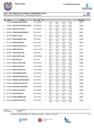 Datos técnicos: Piscina de 25 m., Cronometraje Electrónico
INEFXXVI T. NAT CIUDAD DE LA CORUÑA, 20 NOVIEMBRE DE 2010
10 - 200 Estilos FemininoRESULTADOS
20/11/2010
RK Licencia Nombre Año Club ResultadoT.R.
NCORUÑA1991MARTINEZ CANOSA RAQUEL0793406091 2:20.5450 31.02
31.02
100 1:07.20
36.18
150 1:47.53
40.33
200 2:20.54
33.01
NCORUÑA1991PEREZ FDEZ.DE CORDOBA AURORA0473886612 2:24.4550 32.33
32.33
100 1:11.38
39.05
150 1:49.43
38.05
200 2:24.45
35.02
CNFERRO1991GARCIA SOTO PATRICIA0326984483 2:25.3450 31.48
31.48
100 1:08.07
36.59
150 1:51.10
43.03
200 2:25.34
34.24
S.OLAYA1995ALVAREZ BARRIO MARGARITA0536768674 2:26.1550 31.18
31.18
100 1:07.70
36.52
150 1:52.10
44.40
200 2:26.15
34.05
CN VILACON1992MOTEIRO CLAUDIA0000158825 2:26.1650 31.06
31.06
100 1:10.49
39.43
150 1:53.10
42.61
200 2:26.16
33.06
RIVEIRA1995BLANCO BERMUDEZ YAIZA0534807356 2:30.4250 32.43
32.43
100 1:12.12
39.69
150 1:56.25
44.13
200 2:30.42
34.17
GALAICO1995GARCIA COBAS NURIA0531191037 2:32.1850 32.90
32.90
100 1:14.19
41.29
150 1:58.29
44.10
200 2:32.18
33.89
S.OLAYA1994CARBAJAL GARCIA OLAYA0536755008 2:33.1750 32.79
32.79
100 1:12.89
40.10
150 1:56.33
43.44
200 2:33.17
36.84
CN VILACON1995TEIXEIRA ANA FILIPA0000159929 2:34.5150 32.96
32.96
100 1:13.05
40.09
150 1:57.38
44.33
200 2:34.51
37.13
RIVEIRA1995PEREZ ALONSO ELENA05379665110 2:35.3750 33.53
33.53
100 1:13.66
40.13
150 1:58.59
44.93
200 2:35.37
36.78
POURENSE1995BLANCO SEARA LAURA04448200411 2:35.9450 33.03
33.03
100 1:13.21
40.18
150 1:59.70
46.49
200 2:35.94
36.24
ARZUA1997VEIGA NIETO LIDIA07881130512 2:36.2250 34.63
34.63
100 1:13.96
39.33
150 2:00.64
46.68
200 2:36.22
35.58
CNFERRO1996SANTALLA TRIGO LAURA03272447213 2:36.8450 33.96
33.96
100 1:15.92
41.96
150 2:00.24
44.32
200 2:36.84
36.60
POURENSE1994GARCIA OTERO PAULA07673517214 2:37.1950 34.28
34.28
100 1:16.24
41.96
150 2:01.33
45.09
200 2:37.19
35.86
NCORUÑA1994GARCIA PLANA BEATRIZ05413072615 2:37.4750 34.36
34.36
100 1:14.57
40.21
150 2:01.44
46.87
200 2:37.47
36.03
CNFERRO1996LOPEZ SANMARTIN NEREA03272447316 2:37.4950 35.52
35.52
100 1:16.00
40.48
150 2:02.06
46.06
200 2:37.49
35.43
GALAICO1997ARANGUREN ABEIGON ITZIAR07740951217 2:37.9650 35.46
35.46
100 1:16.14
40.68
150 2:03.46
47.32
200 2:37.96
34.50
ARTEIXO1997DOMINGUEZ CASTIÑEIRA NEREA07934296718 2:39.3050 35.66
35.66
100 1:16.96
41.30
150 2:04.20
47.24
200 2:39.30
35.10
CFVLUGO1995VAZQUEZ VILLASANTE LARA03355665919 2:39.5850 35.25
35.25
100 1:14.41
39.16
150 2:03.52
49.11
200 2:39.58
36.06
POURENSE1997BALSA PEREZ LAURA NEREA04448499220 2:39.9650 35.14
35.14
100 1:16.30
41.16
150 2:03.03
46.73
200 2:39.96
36.93
CNFERRO1994RIVERA ALLEGUE SARAI03272046321 2:40.3850 33.69
33.69
100 1:15.08
41.39
150 2:03.39
48.31
200 2:40.38
36.99
CMARINA1996PORTA PEÑA ESTELA03272102622 2:41.2050 34.52
34.52
100 1:14.95
40.43
150 2:04.06
49.11
200 2:41.20
37.14
GALAICO1997ANDRES DOMINGUEZ ANA05381785923 2:44.9350 35.49
35.49
100 1:18.62
43.13
150 2:05.43
46.81
200 2:44.93
39.50
RCNVIGO1993FIGUEROA POUSA PAULA03946302624 2:45.3850 34.89
34.89
100 1:17.60
42.71
150 2:04.94
47.34
200 2:45.38
40.44
RT: Retirado
NP: Non presentado
DES: Descualificado
BAJ: Baixa
20/11/201012:58:48Información correcta aSW.RESULTADOS_PRUEBA.10-2 1 / 1
 