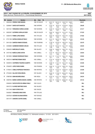 Datos técnicos: Piscina de 25 m., Cronometraje Electrónico
INEFXXVI T. NAT CIUDAD DE LA CORUÑA, 20 NOVIEMBRE DE 2010
11 - 200 Bolboreta MasculinoRESULTADOS
20/11/2010
RK Licencia Nombre Año Club ResultadoT.R.
CN VILACON1986PEREIRA FABIO MANUEL0000230491 2:04.5150 28.12
28.12
100 1:00.19
32.07
150 1:33.37
33.18
200 2:04.51
31.14
CNFERRO1988GARCIA SOTO MARCOS0326984472 2:06.4950 27.22
27.22
100 58.16
30.94
150 1:31.38
33.22
200 2:06.49
35.11
NCORUÑA1994FERNANDEZ CURRAS JACOBO0541515213 2:15.1750 30.78
30.78
100 1:05.49
34.71
150 1:40.13
34.64
200 2:15.17
35.04
CN VILACON1988GUTERRES CARVALHO IGOR0000230574 2:15.5250 30.52
30.52
100 1:05.53
35.01
150 1:41.10
35.57
200 2:15.52
34.42
CFVLUGO1991POMBO LOPEZ SERGIO0335541935 2:16.6250 30.52
30.52
100 1:05.04
34.52
150 1:40.37
35.33
200 2:16.62
36.25
NCORUÑA1988DAPENA GONZALEZ PABLO0774119566 2:23.3650 32.14
32.14
100 1:08.76
36.62
150 1:46.49
37.73
200 2:23.36
36.87
POURENSE1995QUIROGA RAMOS ECEQUIEL0451412647 2:24.7650 31.28
31.28
100 1:07.49
36.21
150 1:46.18
38.69
200 2:24.76
38.58
CFVLUGO1993GUEIMONDE MENDEZ CARLOS0335568668 2:26.5550 31.86
31.86
100 1:07.24
35.38
150 1:45.17
37.93
200 2:26.55
41.38
GALAICO1996MUÑIZ MEJUTO ANGEL0394642959 2:27.5750 32.85
32.85
100 1:09.89
37.04
150 1:48.37
38.48
200 2:27.57
39.20
CARBALL1994MUIÑO ALONSO ANTON04737109210 2:29.0450 31.07
31.07
100 1:09.15
38.08
150 1:48.25
39.10
200 2:29.04
40.79
NCORUÑA1996VAZQUEZ RODRIGUEZ PABLO05413055211 2:29.8450 33.71
33.71
100 1:11.47
37.76
150 1:50.21
38.74
200 2:29.84
39.63
CARBALL1992MARTINEZ ROMAR DIEGO04587241812 2:32.0150 31.74
31.74
100 1:07.99
36.25
150 1:48.51
40.52
200 2:32.01
43.50
NCORUÑA1996CASTIÑEIRA FIGUEROA ALBERTO05330819213 2:32.6650 33.59
33.59
100 1:11.81
38.22
150 1:52.14
40.33
200 2:32.66
40.52
NTNARON1993LOPEZ PARDO RUBEN07934267014 2:34.8250 33.65
33.65
100 1:11.74
38.09
150 1:50.51
38.77
200 2:34.82
44.31
NPONTEA1996COBELO REPRESAS FRANCISCO01746441215 2:35.0850 34.45
34.45
100 1:14.15
39.70
150 1:54.96
40.81
200 2:35.08
40.12
GALAICO1997GALLEGO VEIGA MIGUEL07742282416 2:42.4850 36.39
36.39
100 1:17.99
41.60
150 2:00.34
42.35
200 2:42.48
42.14
ARZUA1998SENIN MOURIÑO BRAIS07880768817 2:46.3450 35.18
35.18
100 1:15.71
40.53
150 2:00.05
44.34
200 2:46.34
46.29
NPONTEA1996IBAÑEZ CARRERA MANUEL GABRIEL03558756318 2:57.2350 35.61
35.61
100 1:18.50
42.89
150 2:06.86
48.36
200 2:57.23
50.37
S.OLAYA1992PASTUR ORTIZ DE URBINA PABLO053646393 BAJ
GALAICO1992ALVAREZ MARTINEZ DAVID036167193 BAJ
CNXOVE1995ISASTI OTERO PATXI991121498 BAJ
CFVLUGO1994FERNANDEZ ARIAS XOSE034282627 BAJ
RCNVIGO1997ACEVEDO IGLESIAS SERGIO035576328 BAJ
CARBALL1996GANDARA CASTRO DANIEL054131757 BAJ
RT: Retirado
NP: Non presentado
DES: Descualificado
BAJ: Baixa
20/11/201013:10:35Información correcta aSW.RESULTADOS_PRUEBA.11-2 1 / 1
 