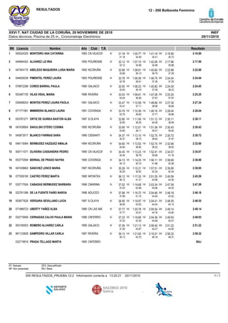 Datos técnicos: Piscina de 25 m., Cronometraje Electrónico
INEFXXVI T. NAT CIUDAD DE LA CORUÑA, 20 NOVIEMBRE DE 2010
12 - 200 Bolboreta FemininoRESULTADOS
20/11/2010
RK Licencia Nombre Año Club ResultadoT.R.
CN VILACON1993MONTEIRO ANA CATARINA0000243201 2:16.9050 31.18
31.18
100 1:05.77
34.59
150 1:41.18
35.41
200 2:16.90
35.72
POURENSE1993ALVAREZ LIZ IRIA0446643022 2:17.9650 32.12
32.12
100 1:07.10
34.98
150 1:42.08
34.98
200 2:17.96
35.88
NCORUÑA1992ABELEDO MAQUIEIRA LUISA MARIA0474041703 2:22.8850 32.68
32.68
100 1:08.81
36.13
150 1:45.60
36.79
200 2:22.88
37.28
POURENSE1993PIMENTEL PEREZ LAURA0446593394 2:24.0450 32.78
32.78
100 1:09.39
36.61
150 1:46.75
37.36
200 2:24.04
37.29
GALAICO1990CORES BARRAL PAULA0768722995 2:24.0550 32.05
32.05
100 1:08.23
36.18
150 1:45.82
37.59
200 2:24.05
38.23
RIVEIRA1996VILAS VIDAL MARIA0534871556 2:25.2550 33.03
33.03
100 1:09.61
36.58
150 1:47.28
37.67
200 2:25.25
37.97
GALAICO1991MONTES PEREZ LAURA PAOLA0394982437 2:27.3450 33.47
33.47
100 1:10.58
37.11
150 1:48.66
38.08
200 2:27.34
38.68
COVDNGA1991MIMBRERA BLANCO LAURA0717715818 2:28.0450 33.79
33.79
100 1:10.39
36.60
150 1:48.16
37.77
200 2:28.04
39.88
S.OLAYA1997ORTIZ DE GUINEA BASTON ALBA0537812719 2:30.1150 32.80
32.80
100 1:11.06
38.26
150 1:51.12
40.06
200 2:30.11
38.99
NCORUÑA1995SAKULSKI OTERO COSIMA04743990410 2:30.4350 33.90
33.90
100 1:12.01
38.11
150 1:51.38
39.37
200 2:30.43
39.05
CIDSANTI1995BLANCO FARIÑAS SARA04587351711 2:30.7250 34.37
34.37
100 1:13.10
38.73
150 1:52.75
39.65
200 2:30.72
37.97
NCORUÑA1994BERMUDEZ VAZQUEZ AMALIA04811506412 2:32.6650 34.60
34.60
100 1:13.52
38.92
150 1:52.74
39.22
200 2:32.66
39.92
CN VILACON1995OLIVEIRA CASSANDRA PEDRO00011107113 2:34.0750 34.45
34.45
100 1:13.23
38.78
150 1:52.91
39.68
200 2:34.07
41.16
COVDNGA1995BERNAL DE PRADO NAYRA05377359414 2:38.6950 34.13
34.13
100 1:14.23
40.10
150 1:56.11
41.88
200 2:38.69
42.58
NCORUÑA1997SANCHEZ LENCE MARIA04743966315 2:39.9550 35.29
35.29
100 1:15.21
39.92
150 1:57.51
42.30
200 2:39.95
42.44
NPONTEA1995CASTRO PEREZ MARTA07700919516 2:45.5950 36.12
36.12
100 1:17.33
41.21
150 2:01.29
43.96
200 2:45.59
44.30
CMARINA1996CABADAS BERMUDEZ BARBARA03271700417 2:47.5950 37.02
37.02
100 1:19.68
42.66
150 2:03.34
43.66
200 2:47.59
44.25
ADLICEO1998DE LA FUENTE FIAÑO NAROA02276139618 2:48.1850 37.98
37.98
100 1:19.72
41.74
150 2:04.66
44.94
200 2:48.18
43.52
S.OLAYA1997VERGARA SEVILLANO LUCIA05367762619 2:48.5550 36.95
36.95
100 1:19.97
43.02
150 2:04.41
44.44
200 2:48.55
44.14
CN LAS ANC1995UBERTY YAÑEZ ALBA07188972320 2:49.1450 37.77
37.77
100 1:20.78
43.01
150 2:05.54
44.76
200 2:49.14
43.60
CNFERRO1996CERNADAS CALVO PAULA MARIA03271594921 2:49.9350 37.33
37.33
100 1:19.68
42.35
150 2:04.36
44.68
200 2:49.93
45.57
GALAICO1995ROMERO ALVAREZ CARLA05319050322 2:51.2250 37.26
37.26
100 1:21.13
43.87
150 2:06.40
45.27
200 2:51.22
44.82
RIVEIRA1997SAMPEDRO VILLAR CARLA99112382823 2:58.3250 39.13
39.13
100 1:21.83
42.70
150 2:10.01
48.18
200 2:58.32
48.31
CNFERRO1993PRADA TELLADO MARTA032719919 BAJ
RT: Retirado
NP: Non presentado
DES: Descualificado
BAJ: Baixa
20/11/201013:20:21Información correcta aSW.RESULTADOS_PRUEBA.12-2 1 / 1
 