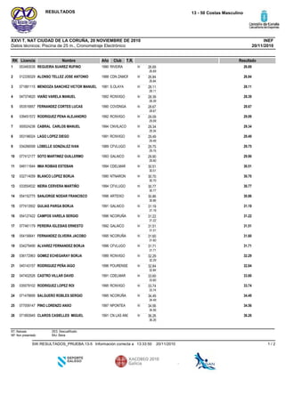 Datos técnicos: Piscina de 25 m., Cronometraje Electrónico
INEFXXVI T. NAT CIUDAD DE LA CORUÑA, 20 NOVIEMBRE DE 2010
13 - 50 Costas MasculinoRESULTADOS
20/11/2010
RK Licencia Nombre Año Club ResultadoT.R.
RIVEIRA1990REGUEIRA SUAREZ RUFINO0534830351 26.6950 26.69
26.69
CDN ZAMOR1988ALONSO TELLEZ JOSE ANTONIO0123393292 26.8450 26.84
26.84
S.OLAYA1981MENDOZA SANCHEZ VICTOR MANUEL0718811153 28.1150 28.11
28.11
RCNVIGO1992VIAÑO VARELA MANUEL0473746204 28.3950 28.39
28.39
COVDNGA1990FERNANDEZ CORTES LUCAS0535168575 28.6750 28.67
28.67
RCNVIGO1992RODRIGUEZ PENA ALEJANDRO0394515726 29.0950 29.09
29.09
CNVILACO1994CABRAL CARLOS MANUEL0000242367 29.3450 29.34
29.34
RCNVIGO1991LAGO LOPEZ DIEGO0531960248 29.4950 29.49
29.49
CFVLUGO1989LOBELLE GONZALEZ IVAN0342665589 29.7550 29.75
29.75
GALAICO1993SOTO MARTINEZ GUILLERMO07741217710 29.9050 29.90
29.90
CDELMAR1994IMIA ROIBAS ESTEBAN04811164411 30.5150 30.51
30.51
NTNARON1990BLANCO LOPEZ BORJA03271405912 30.7050 30.70
30.70
CFVLUGO1994NEIRA CERVERA MARTIÑO03355453213 30.7750 30.77
30.77
ARTEIXO1996SANJORGE NODAR FRANCISCO05415277514 30.8650 30.86
30.86
GALAICO1991GULIAS PARGA BORJA07741350215 31.1950 31.19
31.19
NCORUÑA1996CAMPOS VARELA SERGIO05412742216 31.2250 31.22
31.22
GALAICO1992PEREIRA IGLESIAS ERNESTO07746117917 31.5150 31.51
31.51
NCORUÑA1995FERNANDEZ OLVEIRA JACOBO05415664118 31.6050 31.60
31.60
CFVLUGO1996ALVAREZ FERNANDEZ BORJA03427949019 31.7150 31.71
31.71
RCNVIGO1989GOMEZ ECHEGARAY BORJA03617296320 32.2950 32.29
32.29
POURENSE1996RODRIGUEZ PEÑA IAGO04514315721 32.8450 32.84
32.84
CDELMAR1991CASTRO VILLAR DAVID04740252622 33.6050 33.60
33.60
RCNVIGO1995RODRIGUEZ LOPEZ ROI03557910223 33.7450 33.74
33.74
NCORUÑA1995SALGUERO ROBLES SERGIO07147869524 34.4950 34.49
34.49
NPONTEA1997PINO LORENZO ANXO07700914725 34.5650 34.56
34.56
CN LAS ANC1991CLAROS CASIELLES MIGUEL07189394526 36.2650 36.26
36.26
RT: Retirado
NP: Non presentado
DES: Descualificado
BAJ: Baixa
20/11/201013:33:50Información correcta aSW.RESULTADOS_PRUEBA.13-5 1 / 2
 