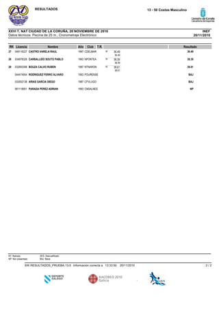 Datos técnicos: Piscina de 25 m., Cronometraje Electrónico
INEFXXVI T. NAT CIUDAD DE LA CORUÑA, 20 NOVIEMBRE DE 2010
13 - 50 Costas MasculinoRESULTADOS
20/11/2010
RK Licencia Nombre Año Club ResultadoT.R.
CDELMAR1997CASTRO VARELA RAUL04811622727 36.4950 36.49
36.49
NPONTEA1993CARBALLIDO SOUTO PABLO03487832628 38.3950 38.39
38.39
NTNARON1987BOUZA CALVO RUBEN03269339829 38.6150 38.61
38.61
POURENSE1993RODRIGUEZ FERRO ALVARO044474954 BAJ
CFVLUGO1987ARIAS GARCIA DIEGO033552138 BAJ
CNSALNES1993PARADA PEREZ ADRIAN991118951 NP
RT: Retirado
NP: Non presentado
DES: Descualificado
BAJ: Baixa
20/11/201013:33:50Información correcta aSW.RESULTADOS_PRUEBA.13-5 2 / 2
 
