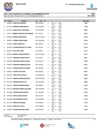 Datos técnicos: Piscina de 25 m., Cronometraje Electrónico
INEFXXVI T. NAT CIUDAD DE LA CORUÑA, 20 NOVIEMBRE DE 2010
15 - 100 Estilos MasculinoRESULTADOS
20/11/2010
RK Licencia Nombre Año Club ResultadoT.R.
CNFERRO1988GARCIA SOTO MARCOS0326984471 58.0250 26.76
26.76
100 58.02
31.26
NCORUÑA1993BORRAZAS RUMBO MANUEL0531691492 59.9850 28.36
28.36
100 59.98
31.62
CNFERRO1987SUAREZ VILELA LUIS MANUEL0327128153 1:00.0350 27.90
27.90
100 1:00.03
32.13
S.OLAYA1981MENDOZA SANCHEZ VICTOR MANUEL0718811154 1:00.1650 27.62
27.62
100 1:00.16
32.54
CN VILACON1986PEREIRA FABIO MANUEL0000230495 1:01.2650 27.76
27.76
100 1:01.26
33.50
POURENSE1982CAAMAÑO GOMEZ DANIEL0448403736 1:01.4450 28.84
28.84
100 1:01.44
32.60
RCNVIGO1990LEIRO ALVAREZ LUIS0531955057 1:01.4550 30.44
30.44
100 1:01.45
31.01
GALAICO1991ALVAREZ MARTINEZ FCO. JAVIER0361691648 1:01.5950 28.85
28.85
100 1:01.59
32.74
RIVEIRA1991VILAS VIDAL ANGEL0529371649 1:01.6150 29.87
29.87
100 1:01.61
31.74
CN VILACON1990GONÇALO PEREIRA MARCELO00002244010 1:01.6750 28.51
28.51
100 1:01.67
33.16
S.OLAYA1993FERNANDEZ ALONSO PELAYO07190157311 1:02.6750 29.03
29.03
100 1:02.67
33.64
RCNVIGO1994FERNANDEZ GONZALEZ DIEGO03557486612 1:03.8450 29.50
29.50
100 1:03.84
34.34
GALAICO1992FERNANDEZ DOMINGUEZ ANXO03945525413 1:04.0250 30.07
30.07
100 1:04.02
33.95
RCNVIGO1992RODRIGUEZ PENA ALEJANDRO03945157214 1:05.3550 29.77
29.77
100 1:05.35
35.58
CIDSANTI1995ALONSO GATO OSCAR04586241915 1:08.1050 31.89
31.89
100 1:08.10
36.21
CNSALNES1993TRIGO CASTRO CARLOS03548746516 1:08.5250 32.13
32.13
100 1:08.52
36.39
POURENSE1995GONZALEZ RODRIGUEZ BORJA04449746717 1:09.4250 32.96
32.96
100 1:09.42
36.46
CNSALNES1994DOMINGUEZ PEREZ LUIS07741746418 1:09.6650 32.09
32.09
100 1:09.66
37.57
CIDSANTI1994AGEITOS FERNANDEZ MARIO04595418119 1:10.2450 34.28
34.28
100 1:10.24
35.96
POURENSE1995REGUEIRO JANEIRO JOSE ANGEL07673515820 1:10.3250 32.77
32.77
100 1:10.32
37.55
CDELMAR1991LOROÑO GARCIA AUGUSTO05412689821 1:10.5050 33.61
33.61
100 1:10.50
36.89
GALAICO1995GARCIA VAZQUEZ VICTOR07742049422 1:10.8450 32.70
32.70
100 1:10.84
38.14
NCORUÑA1996SOUTO BERGONDO DIEGO05330888023 1:13.2250 34.64
34.64
100 1:13.22
38.58
CMARINA1994PIÑEIRO PENA SAMUEL03271732824 1:13.2350 34.06
34.06
100 1:13.23
39.17
NTNARON1987GRAÑA VIGO JOSE A.03270838825 1:15.1650 36.25
36.25
100 1:15.16
38.91
RCNVIGO1995FIGUEROA MARTINEZ OSCAR01549250026 1:16.2850 35.17
35.17
100 1:16.28
41.11
RT: Retirado
NP: Non presentado
DES: Descualificado
BAJ: Baixa
20/11/201017:08:34Información correcta aSW.RESULTADOS_PRUEBA.15-1 1 / 2
 