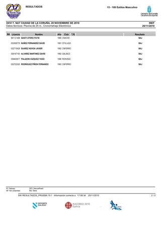 Datos técnicos: Piscina de 25 m., Cronometraje Electrónico
INEFXXVI T. NAT CIUDAD DE LA CORUÑA, 20 NOVIEMBRE DE 2010
15 - 100 Estilos MasculinoRESULTADOS
20/11/2010
RK Licencia Nombre Año Club ResultadoT.R.
CNXOVE1995ISASTI OTERO PATXI991121498 BAJ
CFVLUGO1991NUÑEZ FERNANDEZ DAVID033558779 BAJ
CNFERRO1992SUAREZ NOVOA JAVIER032715428 BAJ
GALAICO1992ALVAREZ MARTINEZ DAVID036167193 BAJ
RCNVIGO1996PALAZON VAZQUEZ YAGO039463817 BAJ
CNFERRO1993RODRIGUEZ PIÑON FERNANDO032722320 BAJ
RT: Retirado
NP: Non presentado
DES: Descualificado
BAJ: Baixa
20/11/201017:08:34Información correcta aSW.RESULTADOS_PRUEBA.15-1 2 / 2
 