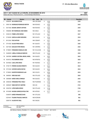 Datos técnicos: Piscina de 25 m., Cronometraje Electrónico
INEFXXVI T. NAT CIUDAD DE LA CORUÑA, 20 NOVIEMBRE DE 2010
17 - 50 Libre MasculinoRESULTADOS
20/11/2010
RK Licencia Nombre Año Club ResultadoT.R.
CDN ZAMOR1988SILVA BRAVO FELIX0456835911 23.5050 23.50
23.50
RCNVIGO1989RODRIGUEZ RODRIGUEZ NESTOR0394511882 24.9350 24.93
24.93
RCNVIGO1989SEOANE LIBERATA ARTURO0531740283 25.0550 25.05
25.05
ARZUA1994REY RODRIGUEZ JOSE RAMON0788099064 25.2450 25.24
25.24
CFVLUGO1991POMBO LOPEZ SERGIO0335541935 25.2750 25.27
25.27
S.OLAYA1982GARCIA ALONSO GREGORIO0716454956 25.3050 25.30
25.30
CIDSANTI1995PACE ARTHUR9911253427 25.4150 25.41
25.41
GALAICO1991GULIAS PARGA BORJA0774135028 25.6050 25.60
25.60
CNFERRO1991SANJUAN OTERO MIGUEL0327165489 25.8450 25.84
25.84
CN LAS ANC1991FERNANDEZ GONZALEZ JOSE07189567210 25.8650 25.86
25.86
CFVLUGO1989LOBELLE GONZALEZ MARCOS03426655911 25.9350 25.93
25.93
GALAICO1994GARRIDO CASTAÑAL MIGUEL ANGEL03487999412 26.0250 26.02
26.02
NPONTEA1992PAZ SOBREIRA DIEGO05318512312 26.0250 26.02
26.02
RCNVIGO1991LAGO LOPEZ DIEGO05319602414 26.1450 26.14
26.14
GALAICO1992PEREIRA IGLESIAS ERNESTO07746117915 26.2350 26.23
26.23
GALAICO1995ACEVEDO GARCIA MATIAS07741024216 26.2450 26.24
26.24
S.OLAYA1995SHORTER RODRIGUEZ ALAN07190581817 26.2950 26.29
26.29
CFVLUGO1993ARES DIAZ IAGO04695584118 26.5650 26.56
26.56
GALAICO1990NUÑEZ VARELA ENRIQUE03945688419 26.8250 26.82
26.82
POURENSE1994FERNANDEZ PROL PABLO04466330420 27.0050 27.00
27.00
USC1996RAMA SESTAYO MARTIÑO04595426721 27.0350 27.03
27.03
CFVLUGO1993LOPEZ MUIÑA SERGIO03354793222 27.0850 27.08
27.08
ARTEIXO1995NAVEIRA GORROCHATEGUI TINO04743926023 27.1150 27.11
27.11
CFVLUGO1991NUÑEZ FERNANDEZ DAVID033558779 DES
NCORUÑA1989TEIJEIRO FRAGUELA MARCOS032704415 BAJ
CNXOVE1993VALDES REY ENOL035591745 BAJ
RT: Retirado
NP: Non presentado
DES: Descualificado
BAJ: Baixa
20/11/201017:24:47Información correcta aSW.RESULTADOS_PRUEBA.17-5 1 / 2
 