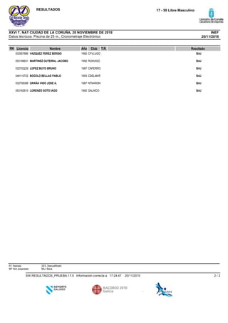 Datos técnicos: Piscina de 25 m., Cronometraje Electrónico
INEFXXVI T. NAT CIUDAD DE LA CORUÑA, 20 NOVIEMBRE DE 2010
17 - 50 Libre MasculinoRESULTADOS
20/11/2010
RK Licencia Nombre Año Club ResultadoT.R.
CFVLUGO1992VAZQUEZ PEREZ SERGIO033557886 BAJ
RCNVIGO1992MARTINEZ OUTEIRAL JACOBO053198631 BAJ
CNFERRO1987LOPEZ BUYO BRUNO032702229 BAJ
CDELMAR1993BOCELO BELLAS PABLO048110722 BAJ
NTNARON1987GRAÑA VIGO JOSE A.032708388 BAJ
GALAICO1992LORENZO SOTO IAGO053182810 BAJ
RT: Retirado
NP: Non presentado
DES: Descualificado
BAJ: Baixa
20/11/201017:24:47Información correcta aSW.RESULTADOS_PRUEBA.17-5 2 / 2
 