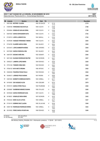 Datos técnicos: Piscina de 25 m., Cronometraje Electrónico
INEFXXVI T. NAT CIUDAD DE LA CORUÑA, 20 NOVIEMBRE DE 2010
18 - 50 Libre FemininoRESULTADOS
20/11/2010
RK Licencia Nombre Año Club ResultadoT.R.
CN VILACON1992MOTEIRO CLAUDIA0000158821 27.1950 27.19
27.19
S.OLAYA1990FERNANDEZ DIAZ NATALIA0728916942 27.6850 27.68
27.68
S.OLAYA1989GONZALEZ GAVILAN SONIA0535486443 27.6950 27.69
27.69
S.OLAYA1994GARCIA ESPASANDIN KATIA0536755044 27.8350 27.83
27.83
GIMVALL1993LOPEZ LLORENTE EVA0719570155 27.9350 27.93
27.93
S.OLAYA1996VAZQUEZ FERNANDEZ TAMARA0537803846 28.9450 28.94
28.94
GALAICO1991VILARIÑO GARCIA XENIA0774207956 28.9450 28.94
28.94
CNFERRO1996LOPEZ SANMARTIN NEREA0327244738 29.0550 29.05
29.05
GALAICO1991GARCIA PARDAVILA IRIA0447336009 29.4550 29.45
29.45
CIDSANTI1992SEOANE VIAÑO IRIA04587357610 29.4650 29.46
29.46
NCORUÑA1994IGLESIAS RODRIGUEZ BEATRIZ04811042011 29.5750 29.57
29.57
RCNVIGO1994LAMEIRO LOPEZ MARIA03945221212 29.5950 29.59
29.59
RCNVIGO1993TORNERO VIÑAS INES07701019613 29.6250 29.62
29.62
ARTEIXO1996NAYA MATO VIRGINIA07934012913 29.6250 29.62
29.62
RCNVIGO1993FIGUEROA POUSA PAULA03946302615 29.6450 29.64
29.64
RIVEIRA1991LORENZO PEGO SUSANA05348421316 29.6850 29.68
29.68
CARBALL1984BARBEITO DOMINGUEZ MARTA03281830417 29.7750 29.77
29.77
CDELMAR1993ZAS VAZQUEZ ALICIA04740408118 29.7950 29.79
29.79
POURENSE1994GARCIA OTERO PAULA07673517219 29.8250 29.82
29.82
CFVLUGO1996GUEIMONDE MENDEZ SUSANA03355686720 29.8550 29.85
29.85
S.OLAYA1997GARCIA RODRIGUEZ ELISA05378292921 29.8950 29.89
29.89
NCORUÑA1997GONZALEZ EIROA IRENE04738632122 30.4250 30.42
30.42
CARBALL1994BAÑA CALVO LETICIA07934222423 30.4750 30.47
30.47
CN LAS ANC1995SOBRINO DIAZ CLAUDIA07190141924 30.4850 30.48
30.48
CARBALL1992RODRIGUEZ RODRIGUEZ NEREA03945118925 30.6350 30.63
30.63
RCNVIGO1998PEREZ GARCIA PICHER ANA05319505226 30.6950 30.69
30.69
RT: Retirado
NP: Non presentado
DES: Descualificado
BAJ: Baixa
20/11/201017:28:45Información correcta aSW.RESULTADOS_PRUEBA.18-5 1 / 2
 