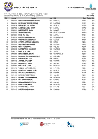 Datos técnicos: Piscina de 25 m., Cronometraje Electrónico
INEFXXVI T. NAT CIUDAD DE LA CORUÑA, 20 NOVIEMBRE DE 2010
20/11/2010
PUNTOS FINA POR EVENTO 2 - 100 Braza Feminino
RK Licencia Nombre Año Club Puntos FINAMarca
047388661 PEREZ FDEZ.DE CORDOBA AURORA 1991 NCORUÑA 7021 1:12.82
044498948 LIPPO DE LA TORRE ESTEFANIA 1993 POURENSE 6252 1:15.70
035585180 LANDIN GALLEGO RAQUEL 1990 GALAICO 5963 1:16.89
053675500 CARBAJAL GARCIA OLAYA 1994 S.OLAYA 5934 1:17.02
039452212 LAMEIRO LOPEZ MARIA 1994 RCNVIGO 5765 1:17.79
000015992 TEIXEIRA ANA FILIPA 1995 CN VILACONDENSE 5516 1:18.92
058428040 MORO PITA CELIA 1996 S.OLAYA 5497 1:19.01
071901529 PRIETO FERNANDEZ ALBA 1995 CN LAS ANCLAS 5358 1:19.72
077403845 CRESPO GONZALEZ MIRIAM 1990 GALAICO 5349 1:19.75
991121085 OUTEIRAL MARTINEZ ALEJANDRA 1995 RIVEIRA 51710 1:20.64
032716517 SEDES MARTINEZ ALDARA 1994 CNFERRO 51311 1:20.83
054127558 VEIGA SOUTO MARIA 1996 CDELMAR 50512 1:21.26
044659381 SANTISO PRADO ANA MARIA 1996 POURENSE 48413 1:22.43
078811305 VEIGA NIETO LIDIA 1997 ARZUA 48114 1:22.60
071738586 FERNANDEZ SOLIS MARIA 1998 CN LAS ANCLAS 46815 1:23.37
047435997 MAQUIEIRA MARTINEZ ALEJANDRA 1994 NCORUÑA 46716 1:23.38
039452213 LAMEIRO LOPEZ ANTIA 1996 RCNVIGO 46217 1:23.68
032714022 JIMENEZ LOPEZ ALBA 1995 NTNARON 45518 1:24.12
054152623 GOMEZ LOPEZ NOELIA 1997 ARTEIXO 44919 1:24.49
054150874 ROUCO OLALLA IRIA 1997 NCORUÑA 44020 1:25.07
991120750 VAZQUEZ CASTRO BEATRIZ 1993 POR-MIÑA 43421 1:25.49
077409512 ARANGUREN ABEIGON ITZIAR 1997 GALAICO 43122 1:25.65
032718996 SEIJOSO GONZALEZ LAURA 1995 CMARINA 42723 1:25.96
991119084 PEREZ SANTOS CAROLINA 1997 GALAICO 39724 1:28.07
045148326 OBAYA ALVAREZ ANA KARINA 1998 POURENSE 38225 1:29.19
054129310 DIAZ RODRIGUEZ ALBA 1997 CARBALL 38226 1:29.15
034252628 FERNANDEZ ARIAS ESTRELA 1997 CFVLUGO 37327 1:29.91
054128137 RUMBO BUENO NAYR 1996 NCORUÑA 37328 1:29.88
039463027 FIGUEROA POUSA MARIA 1998 RCNVIGO 37229 1:29.94
032724509 RAMOS FIGUEROA LAURA 1994 NTNARON 32230 1:34.39
20/11/201016:31:43Información correcta aSW.CLASIFICACION FINA POR E 1 / 1
 