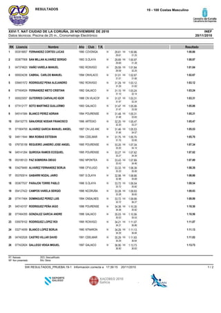 Datos técnicos: Piscina de 25 m., Cronometraje Electrónico
INEFXXVI T. NAT CIUDAD DE LA CORUÑA, 20 NOVIEMBRE DE 2010
19 - 100 Costas MasculinoRESULTADOS
20/11/2010
RK Licencia Nombre Año Club ResultadoT.R.
COVDNGA1990FERNANDEZ CORTES LUCAS0535168571 1:00.8650 29.61
29.61
100 1:00.86
31.25
S.OLAYA1993SAN MILLAN ALVAREZ SERGIO0536779082 1:00.9750 29.69
29.69
100 1:00.97
31.28
RCNVIGO1992VIAÑO VARELA MANUEL0473746203 1:01.8450 29.59
29.59
100 1:01.84
32.25
CNVILACO1994CABRAL CARLOS MANUEL0000242364 1:02.6750 31.01
31.01
100 1:02.67
31.66
RCNVIGO1992RODRIGUEZ PENA ALEJANDRO0394515725 1:03.1250 31.29
31.29
100 1:03.12
31.83
GALAICO1992FERNANDEZ NIETO CRISTIAN0774045246 1:03.2450 31.10
31.10
100 1:03.24
32.14
CN VILACON1988GUTERRES CARVALHO IGOR0000230577 1:03.3150 31.07
31.07
100 1:03.31
32.24
GALAICO1993SOTO MARTINEZ GUILLERMO0774121778 1:05.0650 31.47
31.47
100 1:05.06
33.59
POURENSE1994BLANCO PEREZ ADRIAN0451415849 1:05.3150 31.48
31.48
100 1:05.31
33.83
ARTEIXO1996SANJORGE NODAR FRANCISCO05415277510 1:05.4750 32.20
32.20
100 1:05.47
33.27
CN LAS ANC1997ALVAREZ GARCIA MANUEL ANGEL07190470011 1:05.5350 31.46
31.46
100 1:05.53
34.07
CDELMAR1994IMIA ROIBAS ESTEBAN04811164412 1:05.7050 31.75
31.75
100 1:05.70
33.95
POURENSE1995REGUEIRO JANEIRO JOSE ANGEL07673515813 1:07.3450 33.20
33.20
100 1:07.34
34.14
POURENSE1995QUIROGA RAMOS ECEQUIEL04514126414 1:07.6250 33.27
33.27
100 1:07.62
34.35
NPONTEA1992PAZ SOBREIRA DIEGO05318512315 1:07.8950 33.43
33.43
100 1:07.89
34.46
CFVLUGO1996ALVAREZ FERNANDEZ BORJA03427949016 1:08.3950 33.33
33.33
100 1:08.39
35.06
S.OLAYA1997GABARRI NOZAL JAIRO05378301417 1:08.6650 32.98
32.98
100 1:08.66
35.68
S.OLAYA1996PARAJON TORRE PABLO05367753718 1:09.5450 33.72
33.72
100 1:09.54
35.82
NCORUÑA1996CAMPOS VARELA SERGIO05412742219 1:09.9350 33.28
33.28
100 1:09.93
36.65
CNSALNES1994DOMINGUEZ PEREZ LUIS07741746420 1:09.9950 33.72
33.72
100 1:09.99
36.27
POURENSE1996RODRIGUEZ PEÑA IAGO04514315721 1:10.3050 34.38
34.38
100 1:10.30
35.92
GALAICO1996GONZALEZ GARCIA ANDRE07746435522 1:10.5650 35.03
35.03
100 1:10.56
35.53
RCNVIGO1995RODRIGUEZ LOPEZ ROI03557910223 1:11.0750 34.21
34.21
100 1:11.07
36.86
NTNARON1990BLANCO LOPEZ BORJA03271405924 1:11.1350 34.29
34.29
100 1:11.13
36.84
CDELMAR1991CASTRO VILLAR DAVID04740252625 1:11.9350 35.29
35.29
100 1:11.93
36.64
GALAICO1997GALLEGO VEIGA MIGUEL07742282426 1:13.7350 36.90
36.90
100 1:13.73
36.83
RT: Retirado
NP: Non presentado
DES: Descualificado
BAJ: Baixa
20/11/201017:39:15Información correcta aSW.RESULTADOS_PRUEBA.19-1 1 / 2
 