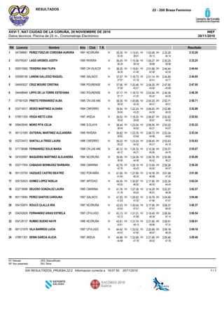 Datos técnicos: Piscina de 25 m., Cronometraje Electrónico
INEFXXVI T. NAT CIUDAD DE LA CORUÑA, 20 NOVIEMBRE DE 2010
22 - 200 Braza FemininoRESULTADOS
20/11/2010
RK Licencia Nombre Año Club ResultadoT.R.
NCORUÑA1991PEREZ FDEZ.DE CORDOBA AURORA0473886611 2:33.2050 35.30
35.30
100 1:13.91
38.61
150 1:53.06
39.15
200 2:33.20
40.14
RIVEIRA1995LAGO AROBES JUDITH0537952472 2:35.2550 36.20
36.20
100 1:15.38
39.18
150 1:55.27
39.89
200 2:35.25
39.98
CN VILACON1995TEIXEIRA ANA FILIPA0000159923 2:44.4450 38.35
38.35
100 1:19.81
41.46
150 2:01.89
42.08
200 2:44.44
42.55
GALAICO1990LANDIN GALLEGO RAQUEL0355851804 2:44.8550 37.57
37.57
100 1:18.73
41.16
150 2:01.14
42.41
200 2:44.85
43.71
POURENSE1996CRUZ MOURE CRISTINA0444930275 2:47.9550 37.95
37.95
100 1:20.46
42.51
150 2:04.26
43.80
200 2:47.95
43.69
POURENSE1993LIPPO DE LA TORRE ESTEFANIA0444989486 2:48.3950 37.17
37.17
100 1:18.72
41.55
150 2:03.94
45.22
200 2:48.39
44.45
CN LAS ANC1995PRIETO FERNANDEZ ALBA0719015297 2:50.7150 38.35
38.35
100 1:20.69
42.34
150 2:05.20
44.51
200 2:50.71
45.51
CNFERRO1994SEDES MARTINEZ ALDARA0327165178 2:52.8650 39.04
39.04
100 1:22.24
43.20
150 2:06.83
44.59
200 2:52.86
46.03
ARZUA1997VEIGA NIETO LIDIA0788113059 2:52.9250 39.52
39.52
100 1:18.20
38.68
150 2:08.87
50.67
200 2:52.92
44.05
S.OLAYA1996MORO PITA CELIA05842804010 2:53.2250 38.44
38.44
100 1:23.04
44.60
150 2:08.55
45.51
200 2:53.22
44.67
RIVEIRA1995OUTEIRAL MARTINEZ ALEJANDRA99112108511 2:53.3450 39.82
39.82
100 1:23.76
43.94
150 2:08.72
44.96
200 2:53.34
44.62
CNFERRO1996SANTALLA TRIGO LAURA03272447212 2:53.6350 39.22
39.22
100 1:23.24
44.02
150 2:08.45
45.21
200 2:53.63
45.18
CN LAS ANC1998FERNANDEZ SOLIS MARIA07173858613 2:55.0750 40.12
40.12
100 1:24.33
44.21
150 2:10.28
45.95
200 2:55.07
44.79
NCORUÑA1994MAQUIEIRA MARTINEZ ALEJANDRA04743599714 2:55.9950 39.90
39.90
100 1:24.36
44.46
150 2:09.78
45.42
200 2:55.99
46.21
CMARINA1996CABADAS BERMUDEZ BARBARA03271700415 2:58.2650 42.76
42.76
100 1:28.19
45.43
150 2:13.69
45.50
200 2:58.26
44.57
POR-MIÑA1993VAZQUEZ CASTRO BEATRIZ99112075016 3:01.9850 41.65
41.65
100 1:27.90
46.25
150 2:14.78
46.88
200 3:01.98
47.20
ARTEIXO1997GOMEZ LOPEZ NOELIA05415262317 3:02.3450 44.05
44.05
100 1:30.97
46.92
150 2:17.90
46.93
200 3:02.34
44.44
CMARINA1995SEIJOSO GONZALEZ LAURA03271899618 3:02.5750 41.76
41.76
100 1:27.38
45.62
150 2:14.29
46.91
200 3:02.57
48.28
GALAICO1997PEREZ SANTOS CAROLINA99111908419 3:04.4650 41.93
41.93
100 1:28.93
47.00
150 2:16.79
47.86
200 3:04.46
47.67
NCORUÑA1997ROUCO OLALLA IRIA05415087420 3:06.3750 43.03
43.03
100 1:30.04
47.01
150 2:17.95
47.91
200 3:06.37
48.42
CFVLUGO1997FERNANDEZ ARIAS ESTRELA03425262821 3:06.5450 43.13
43.13
100 1:31.01
47.88
150 2:19.40
48.39
200 3:06.54
47.14
NCORUÑA1996RUMBO BUENO NAYR05412813722 3:08.9150 43.61
43.61
100 1:31.74
48.13
150 2:21.60
49.86
200 3:08.91
47.31
CFVLUGO1997VILA BARRIOS LUCIA99112197823 3:09.1850 44.42
44.42
100 1:32.02
47.60
150 2:20.89
48.87
200 3:09.18
48.29
ARZUA1997SENIN GARCIA ALICIA07881130124 3:09.4650 44.88
44.88
100 1:32.66
47.78
150 2:21.68
49.02
200 3:09.46
47.78
RT: Retirado
NP: Non presentado
DES: Descualificado
BAJ: Baixa
20/11/201018:07:55Información correcta aSW.RESULTADOS_PRUEBA.22-2 1 / 1
 