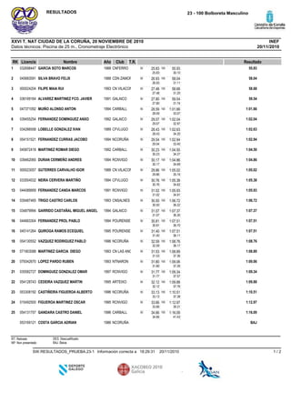 Datos técnicos: Piscina de 25 m., Cronometraje Electrónico
INEFXXVI T. NAT CIUDAD DE LA CORUÑA, 20 NOVIEMBRE DE 2010
23 - 100 Bolboreta MasculinoRESULTADOS
20/11/2010
RK Licencia Nombre Año Club ResultadoT.R.
CNFERRO1988GARCIA SOTO MARCOS0326984471 55.9350 25.83
25.83
100 55.93
30.10
CDN ZAMOR1988SILVA BRAVO FELIX0456835912 58.0450 26.93
26.93
100 58.04
31.11
CN VILACON1993FILIPE MAIA RUI0000242043 58.6850 27.48
27.48
100 58.68
31.20
GALAICO1991ALVAREZ MARTINEZ FCO. JAVIER0361691644 59.5450 27.80
27.80
100 59.54
31.74
CARBALL1994MUIÑO ALONSO ANTON0473710925 1:01.6650 28.59
28.59
100 1:01.66
33.07
GALAICO1992FERNANDEZ DOMINGUEZ ANXO0394552546 1:02.0450 29.07
29.07
100 1:02.04
32.97
CFVLUGO1989LOBELLE GONZALEZ IVAN0342665587 1:02.6350 28.43
28.43
100 1:02.63
34.20
NCORUÑA1994FERNANDEZ CURRAS JACOBO0541515218 1:02.9450 29.54
29.54
100 1:02.94
33.40
CARBALL1992MARTINEZ ROMAR DIEGO0458724189 1:04.5050 30.23
30.23
100 1:04.50
34.27
RCNVIGO1994DURAN CERMEÑO ANDRES03946206510 1:04.8650 30.17
30.17
100 1:04.86
34.69
CN VILACON1988GUTERRES CARVALHO IGOR00002305711 1:05.0250 29.86
29.86
100 1:05.02
35.16
CFVLUGO1994NEIRA CERVERA MARTIÑO03355453212 1:05.3850 30.76
30.76
100 1:05.38
34.62
RCNVIGO1991FERNANDEZ CANDA MARCOS04408995913 1:05.9350 31.02
31.02
100 1:05.93
34.91
CNSALNES1993TRIGO CASTRO CARLOS03548746514 1:06.7250 30.50
30.50
100 1:06.72
36.22
GALAICO1994GARRIDO CASTAÑAL MIGUEL ANGEL03487999415 1:07.3750 31.07
31.07
100 1:07.37
36.30
POURENSE1994FERNANDEZ PROL PABLO04466330416 1:07.5150 30.81
30.81
100 1:07.51
36.70
POURENSE1995QUIROGA RAMOS ECEQUIEL04514126416 1:07.5150 31.40
31.40
100 1:07.51
36.11
NCORUÑA1996VAZQUEZ RODRIGUEZ PABLO05413055218 1:08.7650 32.59
32.59
100 1:08.76
36.17
CN LAS ANC1993MARTINEZ GARCIA DIEGO07190308819 1:08.8950 31.53
31.53
100 1:08.89
37.36
NTNARON1993LOPEZ PARDO RUBEN07934267020 1:09.0650 31.80
31.80
100 1:09.06
37.26
RCNVIGO1997DOMINGUEZ GONZALEZ OMAR03558272721 1:09.3450 31.77
31.77
100 1:09.34
37.57
ARTEIXO1995CEDEIRA VAZQUEZ MARTIN05412874322 1:09.8850 32.12
32.12
100 1:09.88
37.76
NCORUÑA1996CASTIÑEIRA FIGUEROA ALBERTO05330819223 1:10.5150 33.13
33.13
100 1:10.51
37.38
RCNVIGO1995FIGUEROA MARTINEZ OSCAR01549250024 1:12.9750 33.66
33.66
100 1:12.97
39.31
CARBALL1996GANDARA CASTRO DANIEL05413175725 1:16.0950 34.66
34.66
100 1:16.09
41.43
NCORUÑA1986COSTA GARCIA ADRIAN053169121 BAJ
RT: Retirado
NP: Non presentado
DES: Descualificado
BAJ: Baixa
20/11/201018:29:31Información correcta aSW.RESULTADOS_PRUEBA.23-1 1 / 2
 