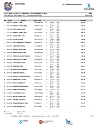 Datos técnicos: Piscina de 25 m., Cronometraje Electrónico
INEFXXVI T. NAT CIUDAD DE LA CORUÑA, 20 NOVIEMBRE DE 2010
24 - 100 Bolboreta FemininoRESULTADOS
20/11/2010
RK Licencia Nombre Año Club ResultadoT.R.
POURENSE1993ALVAREZ LIZ IRIA0446643021 1:04.2950 30.88
30.88
100 1:04.29
33.41
CN VILACON1993MONTEIRO ANA CATARINA0000243202 1:04.3550 30.42
30.42
100 1:04.35
33.93
GALAICO1990CORES BARRAL PAULA0768722993 1:06.1650 31.14
31.14
100 1:06.16
35.02
COVDNGA1991MIMBRERA BLANCO LAURA0717715814 1:06.4550 31.77
31.77
100 1:06.45
34.68
S.OLAYA1995ALONSO GRELA MARIA0536779804 1:06.4550 31.12
31.12
100 1:06.45
35.33
CN VILACON1992MOTEIRO CLAUDIA0000158826 1:06.6450 31.69
31.69
100 1:06.64
34.95
NCORUÑA1992ABELEDO MAQUIEIRA LUISA MARIA0474041707 1:06.8750 31.82
31.82
100 1:06.87
35.05
CNFERRO1991GARCIA SOTO PATRICIA0326984488 1:07.1750 31.70
31.70
100 1:07.17
35.47
POURENSE1992RAÑA RUIZ MARIA ISABEL0446557189 1:08.0650 32.27
32.27
100 1:08.06
35.79
POURENSE1993PIMENTEL PEREZ LAURA04465933910 1:08.1150 32.17
32.17
100 1:08.11
35.94
S.OLAYA1997ORTIZ DE GUINEA BASTON ALBA05378127111 1:08.5050 31.91
31.91
100 1:08.50
36.59
NCORUÑA1995SAKULSKI OTERO COSIMA04743990412 1:09.6450 32.73
32.73
100 1:09.64
36.91
CIDSANTI1995BLANCO FARIÑAS SARA04587351713 1:09.6650 33.15
33.15
100 1:09.66
36.51
RIVEIRA1996VILAS VIDAL MARIA05348715514 1:09.8150 32.67
32.67
100 1:09.81
37.14
COVDNGA1995BERNAL DE PRADO NAYRA05377359415 1:09.8750 32.68
32.68
100 1:09.87
37.19
GALAICO1995GARCIA COBAS NURIA05311910316 1:09.9950 33.33
33.33
100 1:09.99
36.66
S.OLAYA1995FERNANDEZ RODRIGUEZ AINARA07190348617 1:10.0350 32.66
32.66
100 1:10.03
37.37
NCORUÑA1993VILAR SANCHEZ CLAUDIA05412912918 1:10.3950 32.72
32.72
100 1:10.39
37.67
RIVEIRA1995PEREZ ALONSO ELENA05379665119 1:11.3250 33.77
33.77
100 1:11.32
37.55
NCORUÑA1994BERMUDEZ VAZQUEZ AMALIA04811506420 1:11.4750 33.86
33.86
100 1:11.47
37.61
CNFERRO1994RIVERA ALLEGUE SARAI03272046321 1:12.4350 34.02
34.02
100 1:12.43
38.41
POURENSE1995BLANCO SEARA LAURA04448200422 1:12.4750 33.95
33.95
100 1:12.47
38.52
NCORUÑA1994GARCIA PLANA BEATRIZ05413072623 1:13.0950 34.36
34.36
100 1:13.09
38.73
NCORUÑA1997SANCHEZ LENCE MARIA04743966324 1:13.7650 34.44
34.44
100 1:13.76
39.32
S.OLAYA1997VERGARA SEVILLANO LUCIA05367762625 1:14.0150 34.97
34.97
100 1:14.01
39.04
CARBALL1992DIAZ RODRIGUEZ LEILA05412930926 1:15.4950 34.36
34.36
100 1:15.49
41.13
RT: Retirado
NP: Non presentado
DES: Descualificado
BAJ: Baixa
20/11/201018:38:27Información correcta aSW.RESULTADOS_PRUEBA.24-1 1 / 2
 