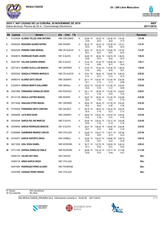Datos técnicos: Piscina de 25 m., Cronometraje Electrónico
INEFXXVI T. NAT CIUDAD DE LA CORUÑA, 20 NOVIEMBRE DE 2010
25 - 200 Libre MasculinoRESULTADOS
20/11/2010
RK Licencia Nombre Año Club ResultadoT.R.
CDN ZAMOR1988ALONSO TELLEZ JOSE ANTONIO0123393291 1:51.0650 25.90
25.90
100 54.32
28.42
150 1:23.36
29.04
200 1:51.06
27.70
RIVEIRA1990REGUEIRA SUAREZ RUFINO0534830352 1:51.5150 26.23
26.23
100 54.22
27.99
150 1:23.28
29.06
200 1:51.51
28.23
CN VILACON1986PEREIRA FABIO MANUEL0000230493 1:51.8750 26.51
26.51
100 54.78
28.27
150 1:23.65
28.87
200 1:51.87
28.22
S.OLAYA1991RODRIGUEZ RUBIO JAVIER0536480164 1:56.5350 26.80
26.80
100 56.54
29.74
150 1:26.79
30.25
200 1:56.53
29.74
S.OLAYA1993VALLINA GUERRA ADRIAN0536779815 1:58.1150 27.43
27.43
100 57.29
29.86
150 1:28.06
30.77
200 1:58.11
30.05
CNFERRO1987SUAREZ VILELA LUIS MANUEL0327128156 1:58.4550 27.63
27.63
100 57.46
29.83
150 1:27.94
30.48
200 1:58.45
30.51
CN VILACON1990GONÇALO PEREIRA MARCELO0000224407 2:00.0350 27.91
27.91
100 58.64
30.73
150 1:29.87
31.23
200 2:00.03
30.16
CIDSANTI1995ALONSO GATO OSCAR0458624198 2:02.3650 29.11
29.11
100 1:00.30
31.19
150 1:31.40
31.10
200 2:02.36
30.96
GIMVALL1995VERGAZ BENITO GUILLERMO0124259149 2:02.5450 29.03
29.03
100 1:00.28
31.25
150 1:31.85
31.57
200 2:02.54
30.69
RCNVIGO1994FERNANDEZ GONZALEZ DIEGO03557486610 2:02.6750 28.11
28.11
100 59.39
31.28
150 1:31.65
32.26
200 2:02.67
31.02
RIVEIRA1996DAVILA LUSTRES MANUEL99112110811 2:02.8850 28.57
28.57
100 59.93
31.36
150 1:31.54
31.61
200 2:02.88
31.34
CNFERRO1991SANJUAN OTERO MIGUEL03271654812 2:03.2050 28.52
28.52
100 59.45
30.93
150 1:31.25
31.80
200 2:03.20
31.95
GALAICO1992FERNANDEZ NIETO CRISTIAN07740452413 2:03.3450 28.75
28.75
100 59.93
31.18
150 1:32.24
32.31
200 2:03.34
31.10
CIDSANTI1995LATA RIOS DAVID04609465614 2:03.3650 29.04
29.04
100 1:00.52
31.48
150 1:32.33
31.81
200 2:03.36
31.03
S.OLAYA1990GARCIA DEL RIO MARCOS05354549815 2:03.4850 29.05
29.05
100 1:00.34
31.29
150 1:32.12
31.78
200 2:03.48
31.36
S.OLAYA1991GARCIA RODRIGUEZ MARCOS05364804616 2:04.5550 28.41
28.41
100 1:00.02
31.61
150 1:32.62
32.60
200 2:04.55
31.93
CFVLUGO1993GUEIMONDE MENDEZ CARLOS03355686617 2:07.9650 29.09
29.09
100 1:02.01
32.92
150 1:34.71
32.70
200 2:07.96
33.25
CARBALL1994GARCIA DOPORTO DIEGO04740307718 2:09.1850 30.00
30.00
100 1:03.27
33.27
150 1:36.80
33.53
200 2:09.18
32.38
NCORUÑA1995UZAL VEIGA DANIEL04811283819 2:09.3350 30.17
30.17
100 1:02.79
32.62
150 1:36.30
33.51
200 2:09.33
33.03
NCORUÑA1988DAPENA GONZALEZ PABLO07741195620 2:11.6850 29.95
29.95
100 1:03.18
33.23
150 1:37.17
33.99
200 2:11.68
34.51
CNXOVE1993VALDES REY ENOL035591745 BAJ
CFVLUGO1987ARIAS GARCIA DIEGO033552138 BAJ
POURENSE1993RODRIGUEZ FERRO ALVARO044474954 BAJ
CFVLUGO1992VAZQUEZ PEREZ SERGIO033557886 BAJ
RT: Retirado
NP: Non presentado
DES: Descualificado
BAJ: Baixa
20/11/201018:44:50Información correcta aSW.RESULTADOS_PRUEBA.25-2 1 / 1
 