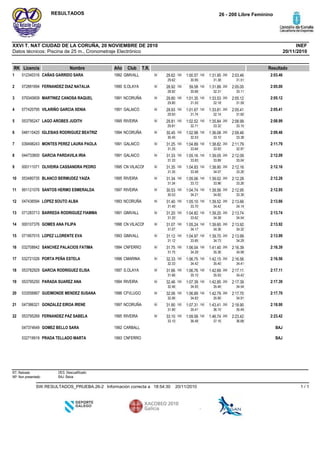 Datos técnicos: Piscina de 25 m., Cronometraje Electrónico
INEFXXVI T. NAT CIUDAD DE LA CORUÑA, 20 NOVIEMBRE DE 2010
26 - 200 Libre FemininoRESULTADOS
20/11/2010
RK Licencia Nombre Año Club ResultadoT.R.
GIMVALL1992CAÑAS GARRIDO SARA0123403161 2:03.4650 29.62
29.62
100 1:00.57
30.95
150 1:31.95
31.38
200 2:03.46
31.51
S.OLAYA1990FERNANDEZ DIAZ NATALIA0728916942 2:05.0050 28.92
28.92
100 59.58
30.66
150 1:31.89
32.31
200 2:05.00
33.11
NCORUÑA1991MARTINEZ CANOSA RAQUEL0793406093 2:05.1250 29.80
29.80
100 1:01.35
31.55
150 1:33.53
32.18
200 2:05.12
31.59
GALAICO1991VILARIÑO GARCIA XENIA0774207954 2:05.4150 29.93
29.93
100 1:01.67
31.74
150 1:33.81
32.14
200 2:05.41
31.60
RIVEIRA1995LAGO AROBES JUDITH0537952475 2:08.9950 29.81
29.81
100 1:02.52
32.71
150 1:35.84
33.32
200 2:08.99
33.15
NCORUÑA1994IGLESIAS RODRIGUEZ BEATRIZ0481104206 2:09.4650 30.45
30.45
100 1:02.98
32.53
150 1:36.08
33.10
200 2:09.46
33.38
GALAICO1991MONTES PEREZ LAURA PAOLA0394982437 2:11.7950 31.25
31.25
100 1:04.89
33.64
150 1:38.82
33.93
200 2:11.79
32.97
GALAICO1991GARCIA PARDAVILA IRIA0447336008 2:12.0950 31.33
31.33
100 1:05.16
33.83
150 1:39.05
33.89
200 2:12.09
33.04
CN VILACON1995OLIVEIRA CASSANDRA PEDRO0001110719 2:12.1650 31.35
31.35
100 1:04.83
33.48
150 1:38.90
34.07
200 2:12.16
33.26
RIVEIRA1995BLANCO BERMUDEZ YAIZA05348073510 2:12.2850 31.34
31.34
100 1:05.06
33.72
150 1:39.02
33.96
200 2:12.28
33.26
RIVEIRA1997SANTOS HERMO ESMERALDA99112107611 2:12.9550 30.53
30.53
100 1:04.74
34.21
150 1:39.56
34.82
200 2:12.95
33.39
NCORUÑA1993LOPEZ SOUTO ALBA04743659412 2:13.6650 31.40
31.40
100 1:05.10
33.70
150 1:39.52
34.42
200 2:13.66
34.14
GIMVALL1991BARREDA RODRIGUEZ FIAMMA07128371313 2:13.7450 31.20
31.20
100 1:04.82
33.62
150 1:39.20
34.38
200 2:13.74
34.54
CN VILACON1996GOMES ANA FILIPA00010737614 2:13.9250 31.07
31.07
100 1:05.24
34.17
150 1:39.60
34.36
200 2:13.92
34.32
GIMVALL1993LOPEZ LLORENTE EVA07195701515 2:13.9950 31.12
31.12
100 1:04.97
33.85
150 1:39.70
34.73
200 2:13.99
34.29
CNFERRO1994SANCHEZ PALACIOS FATIMA03270884216 2:16.3950 31.75
31.75
100 1:06.04
34.29
150 1:41.40
35.36
200 2:16.39
34.99
CMARINA1996PORTA PEÑA ESTELA03272102617 2:16.5650 32.33
32.33
100 1:06.75
34.42
150 1:42.15
35.40
200 2:16.56
34.41
S.OLAYA1997GARCIA RODRIGUEZ ELISA05378292918 2:17.1150 31.66
31.66
100 1:06.76
35.10
150 1:42.69
35.93
200 2:17.11
34.42
RIVEIRA1994PARADA SUAREZ ANA05379525019 2:17.3950 32.46
32.46
100 1:07.39
34.93
150 1:42.85
35.46
200 2:17.39
34.54
CFVLUGO1996GUEIMONDE MENDEZ SUSANA03355686720 2:17.7050 32.06
32.06
100 1:06.89
34.83
150 1:42.79
35.90
200 2:17.70
34.91
NCORUÑA1997GONZALEZ EIROA IRENE04738632121 2:18.9050 31.90
31.90
100 1:07.31
35.41
150 1:43.41
36.10
200 2:18.90
35.49
RIVEIRA1995FERNANDEZ PAZ SABELA05379526922 2:23.4250 33.10
33.10
100 1:09.58
36.48
150 1:46.74
37.16
200 2:23.42
36.68
CARBALL1992GOMEZ BELLO SARA047374649 BAJ
CNFERRO1993PRADA TELLADO MARTA032719919 BAJ
RT: Retirado
NP: Non presentado
DES: Descualificado
BAJ: Baixa
20/11/201018:54:30Información correcta aSW.RESULTADOS_PRUEBA.26-2 1 / 1
 