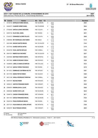 Datos técnicos: Piscina de 25 m., Cronometraje Electrónico
INEFXXVI T. NAT CIUDAD DE LA CORUÑA, 20 NOVIEMBRE DE 2010
27 - 50 Braza MasculinoRESULTADOS
20/11/2010
RK Licencia Nombre Año Club ResultadoT.R.
NCORUÑA1993BORRAZAS RUMBO MANUEL0531691491 29.6550 29.65
29.65
POURENSE1982CAAMAÑO GOMEZ DANIEL0448403732 30.0450 30.04
30.04
S.OLAYA1982GARCIA ALONSO GREGORIO0716454952 30.0450 30.04
30.04
RIVEIRA1991VILAS VIDAL ANGEL0529371644 30.5150 30.51
30.51
S.OLAYA1993FERNANDEZ ALONSO PELAYO0719015735 30.6850 30.68
30.68
ARZUA1994REY RODRIGUEZ JOSE RAMON0788099066 31.1950 31.19
31.19
CN VILACON1991ARAGAO SANTOS MIGUEL0000158867 31.4350 31.43
31.43
NCORUÑA1993SUAREZ HORTAS ANTON0473774008 31.7950 31.79
31.79
CARBALL1992FACAL SANTOS NICOLAS0533047809 31.9050 31.90
31.90
CN VILACON1992RIBERO SILVA RICARDO00001531410 32.2750 32.27
32.27
NPONTEA1986MARTINEZ PARENTE BIEITO03557809011 32.4250 32.42
32.42
RCNVIGO1989GOMEZ ECHEGARAY BORJA03617296312 33.2850 33.28
33.28
CFVLUGO1989LOBELLE GONZALEZ MARCOS03426655913 33.3350 33.33
33.33
RIVEIRA1993GARCIA TORRES FRANCISCO04587149214 33.7850 33.78
33.78
ARTEIXO1995DOMINGUEZ CASTIÑEIRA KELTOI56113301215 33.8150 33.81
33.81
GALAICO1992AMARO PINTOS ROMAN05311575516 33.8650 33.86
33.86
CARBALL1994VARELA RODRIGUEZ CHRISTIAN04811319617 33.9850 33.98
33.98
RCNVIGO1995BAZ BAZ RUBEN03557574718 34.2150 34.21
34.21
CIDSANTI1994AGEITOS FERNANDEZ MARIO04595418119 35.5950 35.59
35.59
RCNVIGO1994PEREIRA DAVILA LUCAS03946457420 35.9850 35.98
35.98
NCORUÑA1996SUAREZ COSTA LUIS05800052821 36.2550 36.25
36.25
NTNARON1987CANOSA FERNANDEZ BRAIS03269512522 36.7150 36.71
36.71
NCORUÑA1995GARCIA FERNANDEZ MIGUEL04811707223 37.0450 37.04
37.04
RIVEIRA1996PRADA RODRIGUEZ MIGUEL05348153324 37.0950 37.09
37.09
NPONTEA1990PUGA GONZALEZ JORGE ARTURO03617721425 37.6950 37.69
37.69
CIDSANTI1995SEIJO PENSADO SERGIO04595476726 38.8550 38.85
38.85
RT: Retirado
NP: Non presentado
DES: Descualificado
BAJ: Baixa
20/11/201019:02:11Información correcta aSW.RESULTADOS_PRUEBA.27-5 1 / 2
 
