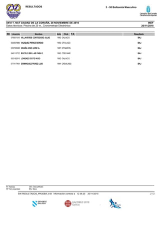 Datos técnicos: Piscina de 25 m., Cronometraje Electrónico
INEFXXVI T. NAT CIUDAD DE LA CORUÑA, 20 NOVIEMBRE DE 2010
3 - 50 Bolboreta MasculinoRESULTADOS
20/11/2010
RK Licencia Nombre Año Club ResultadoT.R.
GALAICO1992VILLAVERDE CORTEGOSO JULIO076931043 BAJ
CFVLUGO1992VAZQUEZ PEREZ SERGIO033557886 BAJ
NTNARON1987GRAÑA VIGO JOSE A.032708388 BAJ
CDELMAR1993BOCELO BELLAS PABLO048110722 BAJ
GALAICO1992LORENZO SOTO IAGO053182810 BAJ
CNSALNES1994DOMINGUEZ PEREZ LUIS077417464 BAJ
RT: Retirado
NP: Non presentado
DES: Descualificado
BAJ: Baixa
20/11/201012:36:20Información correcta aSW.RESULTADOS_PRUEBA.3-50 2 / 2
 