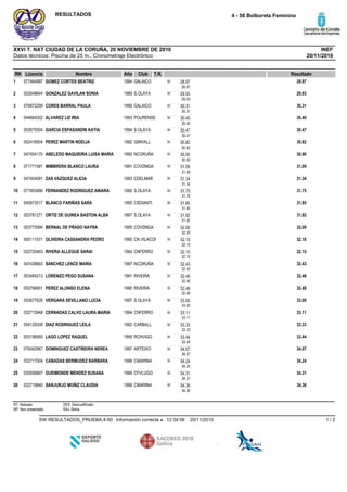 Datos técnicos: Piscina de 25 m., Cronometraje Electrónico
INEFXXVI T. NAT CIUDAD DE LA CORUÑA, 20 NOVIEMBRE DE 2010
4 - 50 Bolboreta FemininoRESULTADOS
20/11/2010
RK Licencia Nombre Año Club ResultadoT.R.
GALAICO1994GOMEZ CORTES BEATRIZ0774649971 28.9750 28.97
28.97
S.OLAYA1989GONZALEZ GAVILAN SONIA0535486442 29.9350 29.93
29.93
GALAICO1990CORES BARRAL PAULA0768722993 30.3150 30.31
30.31
POURENSE1993ALVAREZ LIZ IRIA0446643024 30.4050 30.40
30.40
S.OLAYA1994GARCIA ESPASANDIN KATIA0536755045 30.4750 30.47
30.47
GIMVALL1992PEREZ MARTIN NOELIA0524165046 30.8250 30.82
30.82
NCORUÑA1992ABELEDO MAQUIEIRA LUISA MARIA0474041707 30.9050 30.90
30.90
COVDNGA1991MIMBRERA BLANCO LAURA0717715818 31.0950 31.09
31.09
CDELMAR1993ZAS VAZQUEZ ALICIA0474040819 31.3450 31.34
31.34
S.OLAYA1995FERNANDEZ RODRIGUEZ AINARA07190348610 31.7550 31.75
31.75
CIDSANTI1995BLANCO FARIÑAS SARA04587351711 31.8550 31.85
31.85
S.OLAYA1997ORTIZ DE GUINEA BASTON ALBA05378127112 31.9250 31.92
31.92
COVDNGA1995BERNAL DE PRADO NAYRA05377359413 32.0050 32.00
32.00
CN VILACON1995OLIVEIRA CASSANDRA PEDRO00011107114 32.1050 32.10
32.10
CNFERRO1994RIVERA ALLEGUE SARAI03272046315 32.1550 32.15
32.15
NCORUÑA1997SANCHEZ LENCE MARIA04743966316 32.4350 32.43
32.43
RIVEIRA1991LORENZO PEGO SUSANA05348421317 32.4650 32.46
32.46
RIVEIRA1995PEREZ ALONSO ELENA05379665118 32.4850 32.48
32.48
S.OLAYA1997VERGARA SEVILLANO LUCIA05367762619 33.0050 33.00
33.00
CNFERRO1994CERNADAS CALVO LAURA MARIA03271594820 33.1150 33.11
33.11
CARBALL1992DIAZ RODRIGUEZ LEILA05412930921 33.3350 33.33
33.33
RCNVIGO1995LAGO LOPEZ RAQUEL05319606022 33.4450 33.44
33.44
ARTEIXO1997DOMINGUEZ CASTIÑEIRA NEREA07934296723 34.0750 34.07
34.07
CMARINA1996CABADAS BERMUDEZ BARBARA03271700424 34.2450 34.24
34.24
CFVLUGO1996GUEIMONDE MENDEZ SUSANA03355686725 34.3150 34.31
34.31
CMARINA1996SANJURJO MUÑIZ CLAUDIA03271984026 34.3650 34.36
34.36
RT: Retirado
NP: Non presentado
DES: Descualificado
BAJ: Baixa
20/11/201012:34:56Información correcta aSW.RESULTADOS_PRUEBA.4-50 1 / 2
 