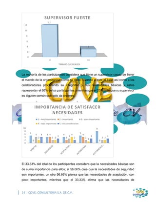 14 .- COVE, CONSULTORIA S.A. DE C.V.
La mayoría de los participantes considera que tiene un supervisor capaz de llevar
el mando de la organización como se debe llevando a esta al éxito así como a los
colaboradores procurando su integridad y sus necesidades básicas y estos
representan el 80% de los participantes, mientras que el 20% cree que su supervisor
es alguien común que solo da órdenes.
El 33.33% del total de los participantes considera que la necesidades básicas son
de suma importancia para ellos, el 56.66% cree que la necesidades de seguridad
son importantes, un otro 56.66% piensa que las necesidades de aceptación, con
poco importantes, mientras que el 33.33% afirma que las necesidades de
0
2
4
6
8
10
12
si no
TRABAJO QUE REALIZA
12
3
SUPERVISOR FUERTE
5
4 4
5
8
0
4
2
4
0
4
2
3
2 22 2
4
1
2
4
3
2
3 3
0
2
4
6
8
10
IMPORTANCIA DE SATISFACER
NECESIDADES
1.- muy importante 2.- importante 3.- poco importante
4.- nada importnate 5.- sin consideracion
 