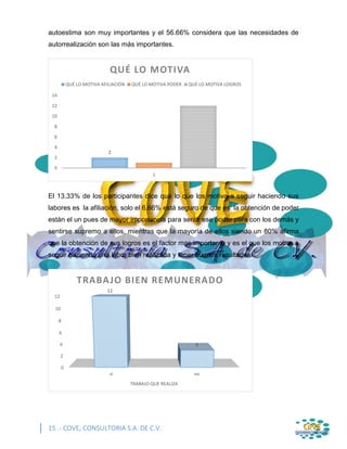 15 .- COVE, CONSULTORIA S.A. DE C.V.
autoestima son muy importantes y el 56.66% considera que las necesidades de
autorrealización son las más importantes.
El 13.33% de los participantes dice que lo que los motiva a seguir haciendo sus
labores es la afiliación, solo el 6.66% está seguro de que es la obtención de poder
están el un pues de mayor importancia para sentir ese poder para con los demás y
sentirse supremo a ellos, mientras que la mayoría de ellos siendo un 80% afirma
que la obtención de sus logros es el factor mas importante y es el que los motiva a
seguir haciendo una labor bien realizada y tener buenos resultados.
2
0
2
4
6
8
10
12
14
1
QUÉ LO MOTIVA
QUÉ LO MOTIVA AFILIACIÓN QUÉ LO MOTIVA PODER QUÉ LO MOTIVA LOGROS
0
2
4
6
8
10
12
si no
TRABAJO QUE REALIZA
12
3
TRABAJO BIEN REMUNERADO
 