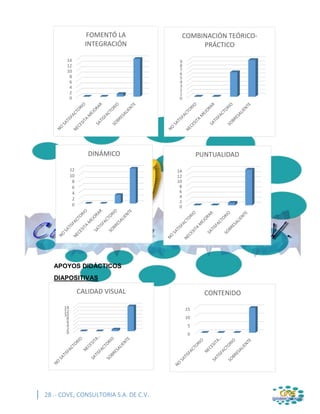 28 .- COVE, CONSULTORIA S.A. DE C.V.
APOYOS DIDÁCTICOS
DIAPOSITIVAS
0
2
4
6
8
10
12
14
FOMENTÓ LA
INTEGRACIÓN
0
2
4
6
8
10
12
DINÁMICO
0
2
4
6
8
10
12
14
PUNTUALIDAD
0
2
4
6
8
10
12
14
CALIDAD VISUAL
0
5
10
15
CONTENIDO
0
1
2
3
4
5
6
7
8
9
COMBINACIÓN TEÓRICO-
PRÁCTICO
 