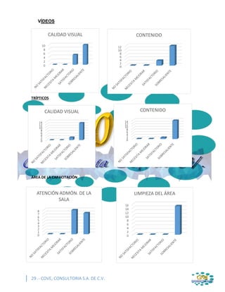 29 .- COVE, CONSULTORIA S.A. DE C.V.
VÍDEOS
TRÍPTICOS
ÁREA DE LA CAPACITACIÓN
0
2
4
6
8
10
CALIDAD VISUAL
0
2
4
6
8
10
12
CONTENIDO
0
2
4
6
8
10
12
14
CALIDAD VISUAL
0
2
4
6
8
10
12
14
CONTENIDO
0
1
2
3
4
5
6
7
8
ATENCIÓN ADMÓN. DE LA
SALA
0
2
4
6
8
10
12
14
16
LIMPIEZA DEL ÁREA
 